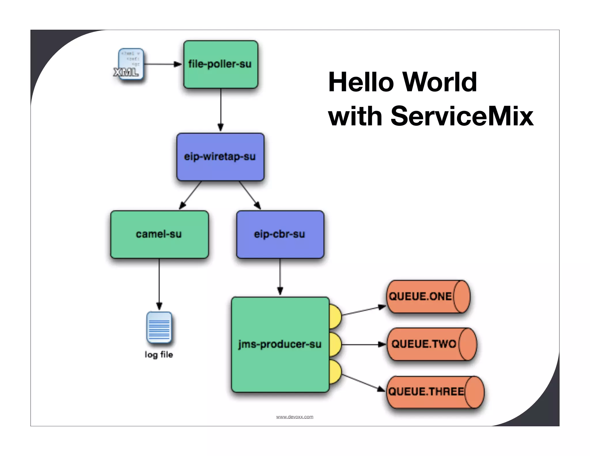 Hello World with ServiceMix www.devoxx.com 