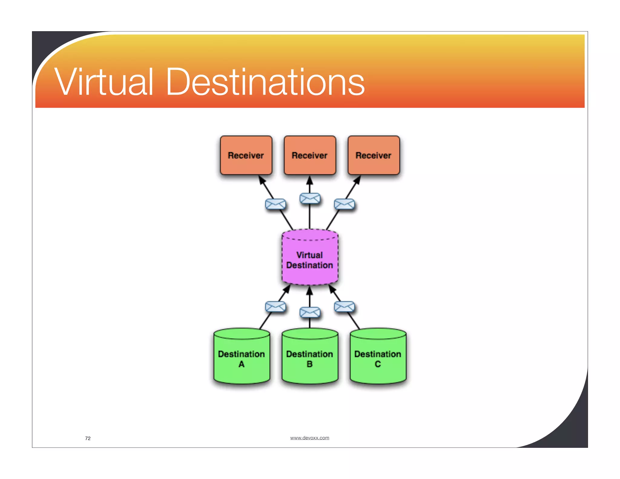 Virtual Destinations 72 www.devoxx.com 