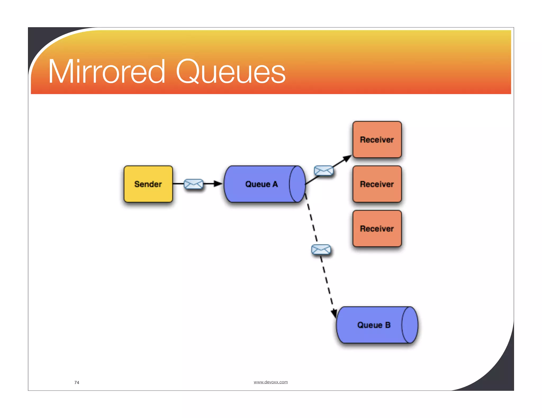 Mirrored Queues 74 www.devoxx.com 