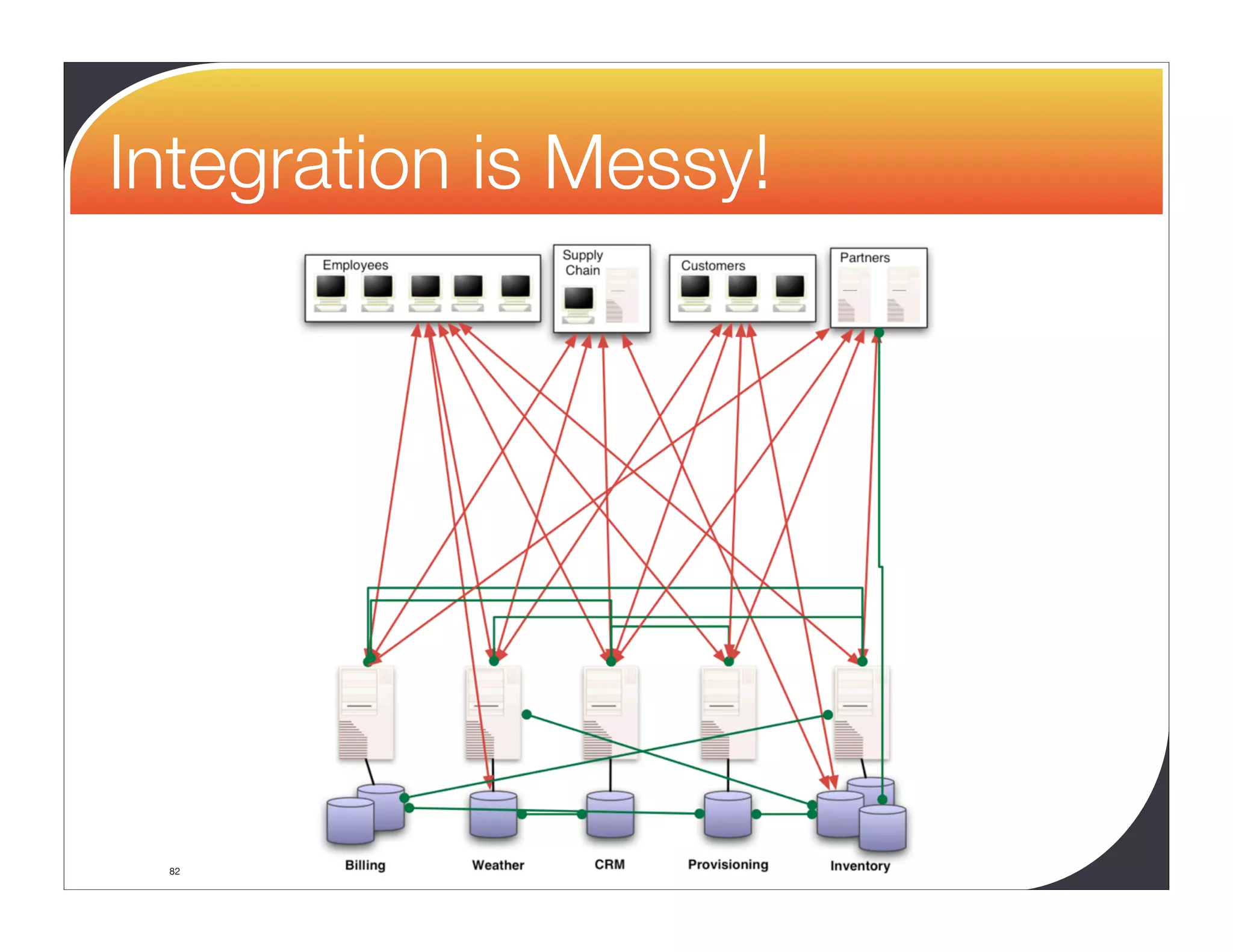 Integration is Messy! 82 www.devoxx.com 