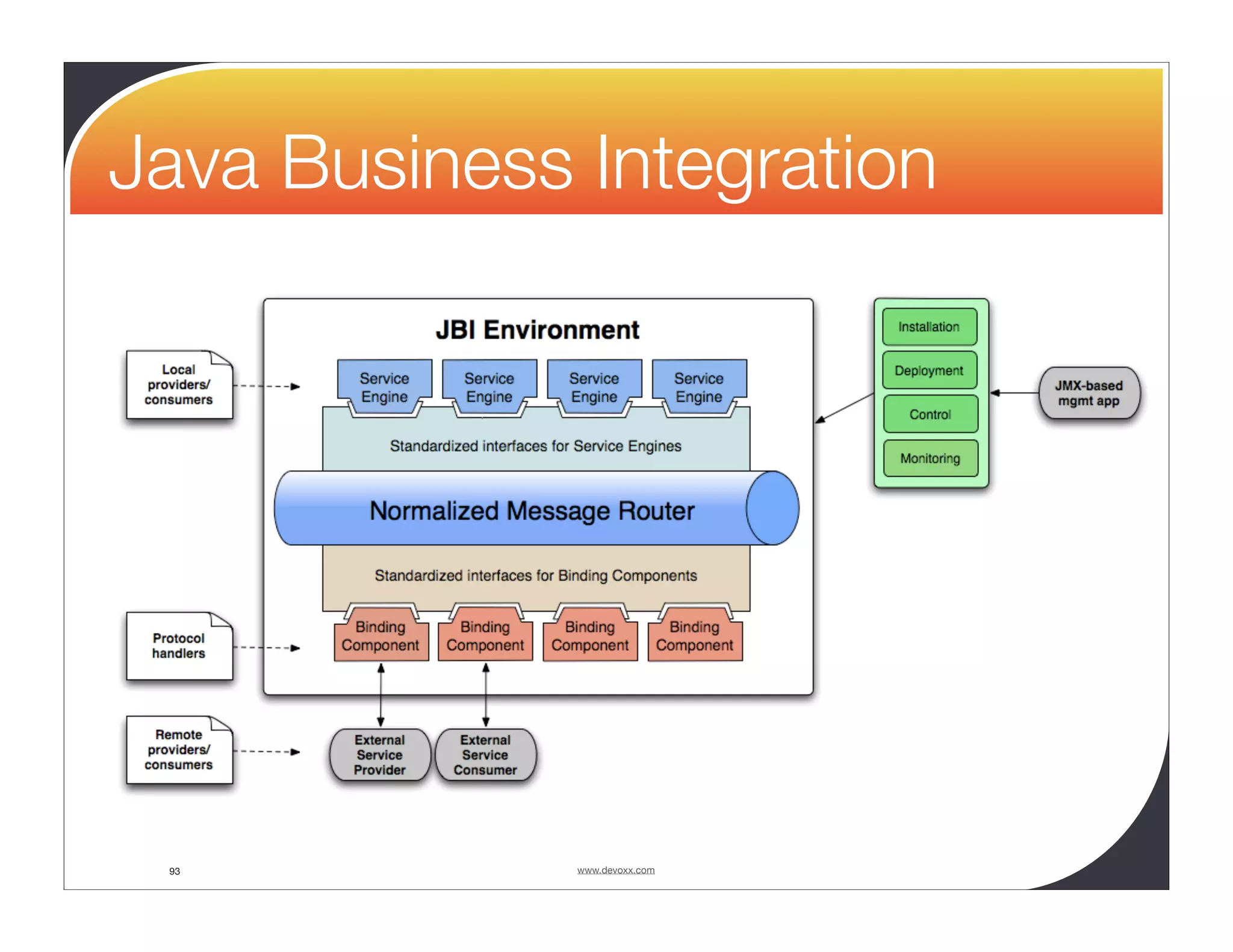 Java Business Integration 93 www.devoxx.com 