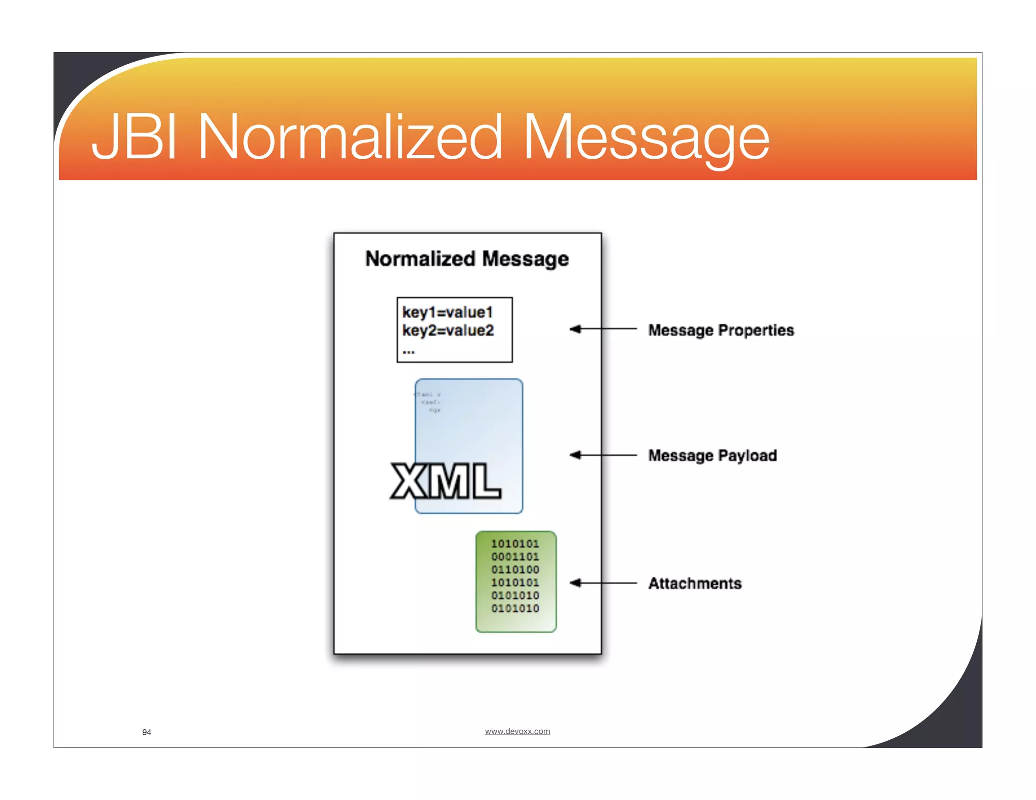 JBI Normalized Message 94 www.devoxx.com 