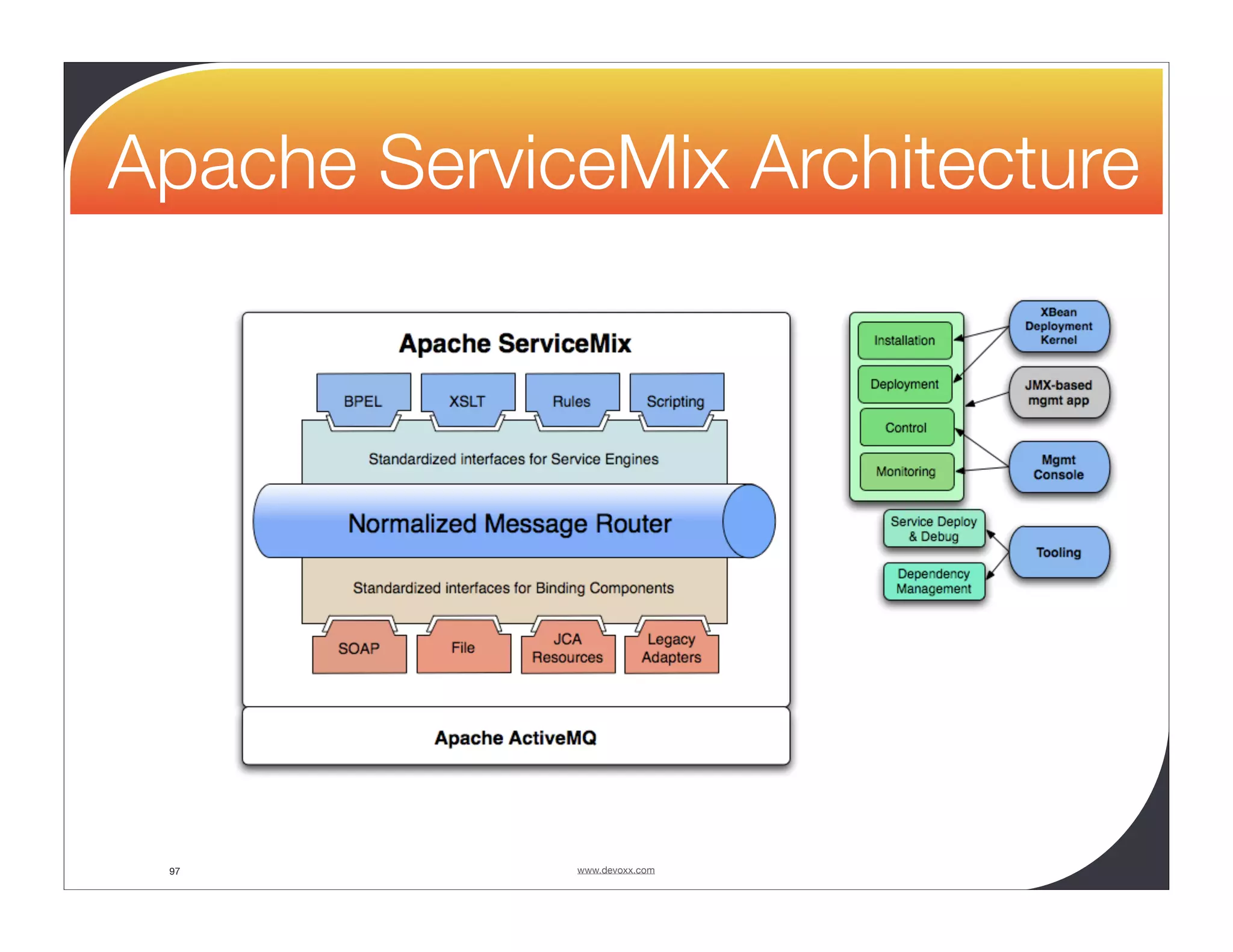 Apache ServiceMix Architecture 97 www.devoxx.com 