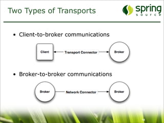 Two Types of Transports


 • Client-to-broker communications




 • Broker-to-broker communications




                                     10
 