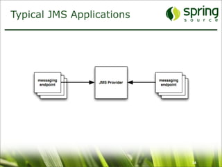 Typical JMS Applications




                           34
 