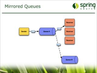 Mirrored Queues




                  66
 