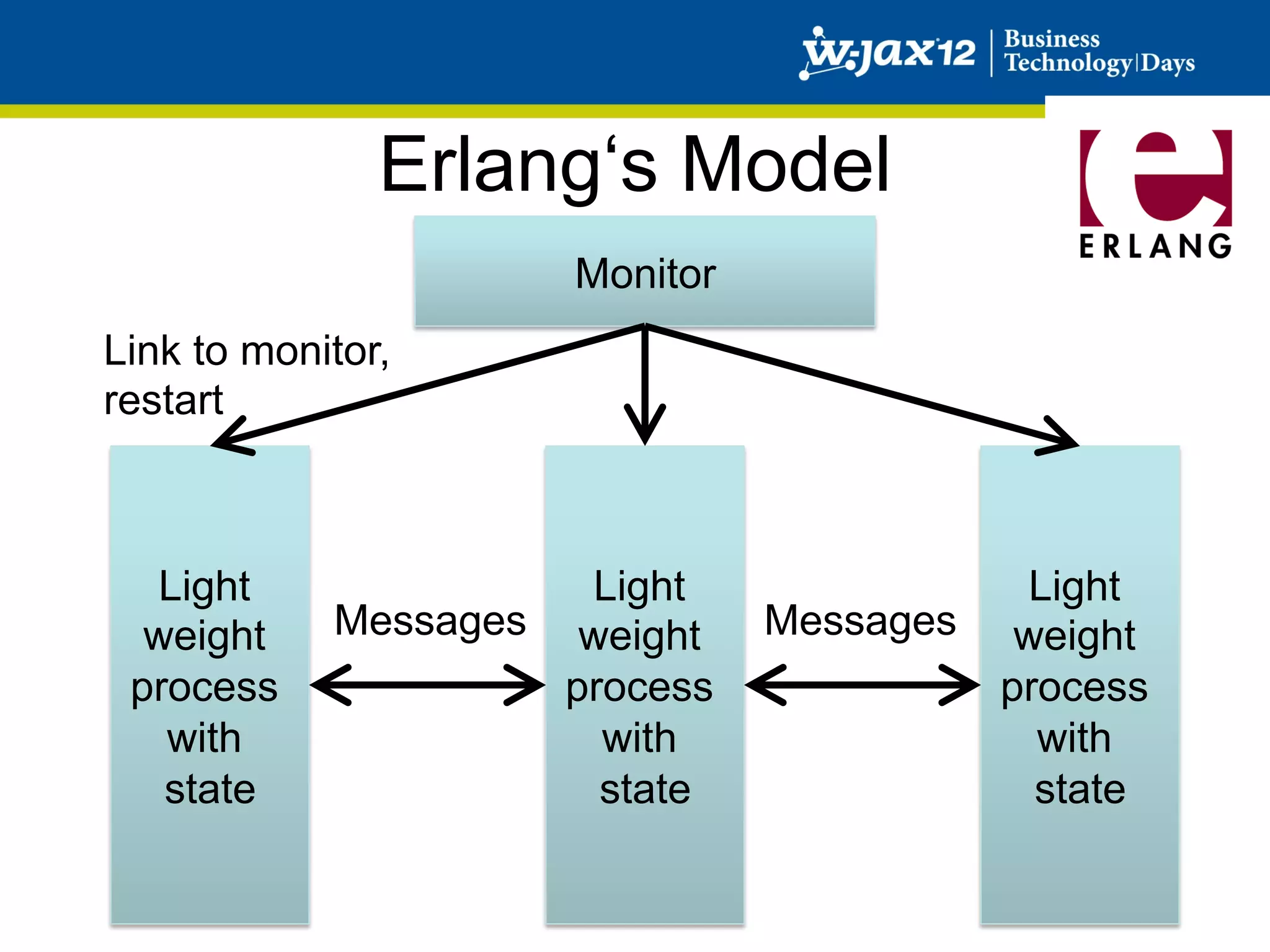 Erlang‘s Model
                      Monitor
Link to monitor,
restart



  Light               Light                 Light
  weight    Messages weight     Messages    weight
 process             process               process
   with                with                  with
   state               state                 state
 