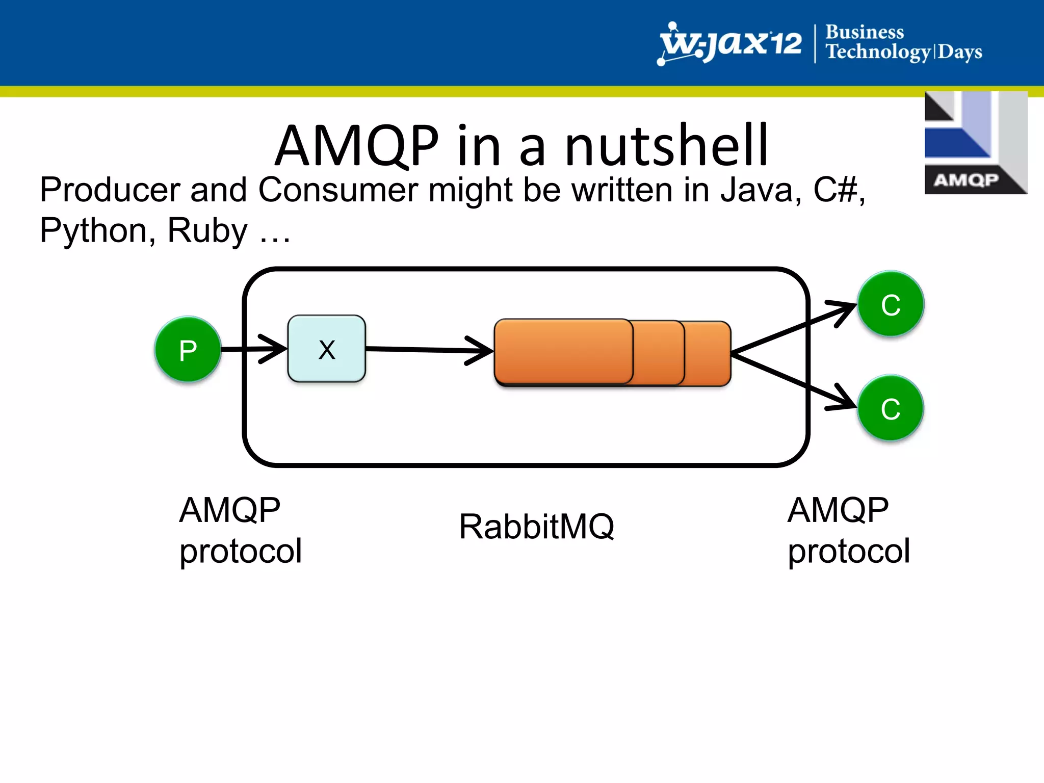 AMQP	
  in	
  a	
  nutshell	
  
Producer and Consumer might be written in Java, C#,
Python, Ruby …

                                                      C
        P          X

                                                      C


        AMQP             RabbitMQ               AMQP
        protocol                                protocol
 