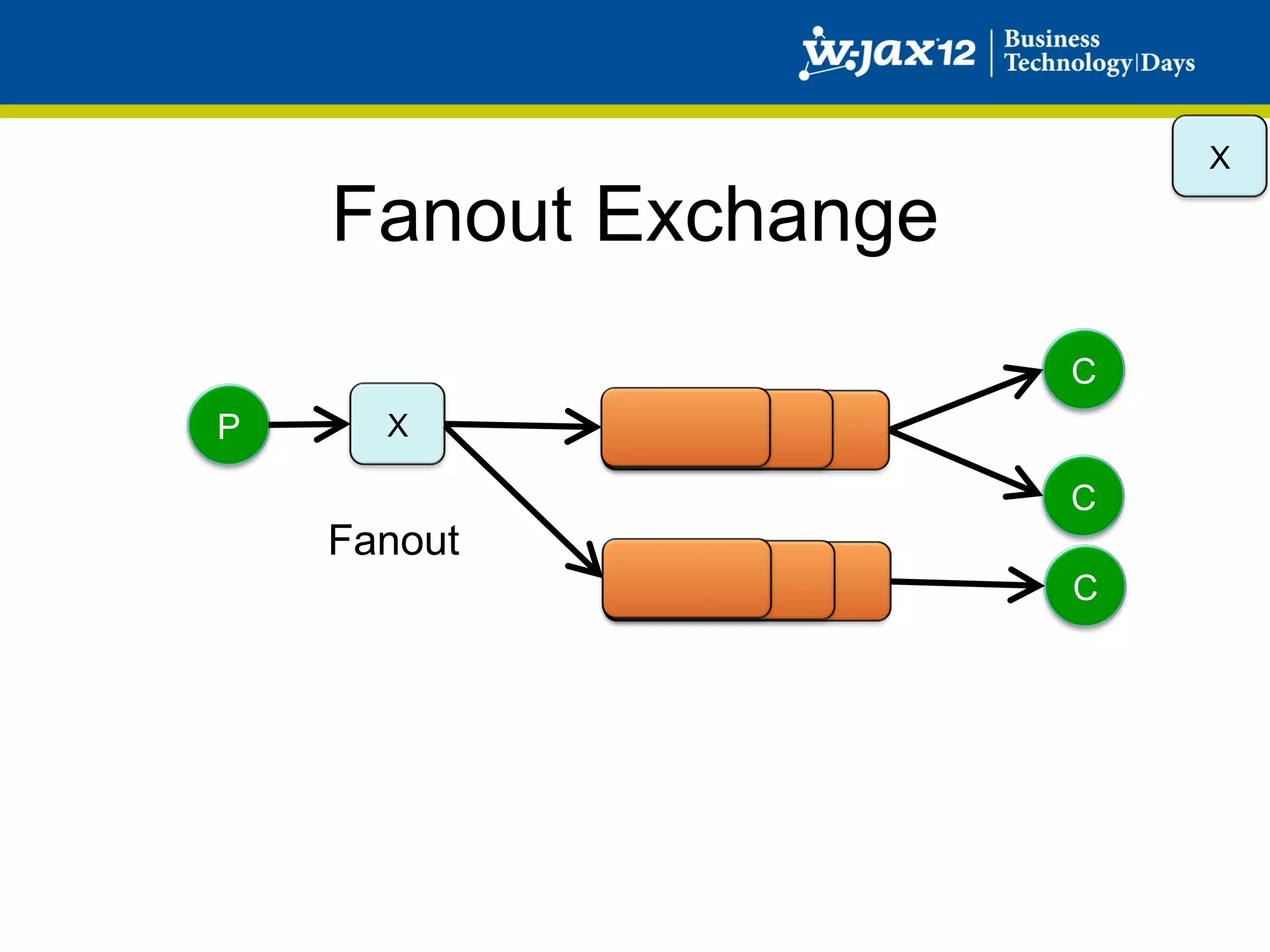 X

    Fanout Exchange
                      C
P     X

                      C
    Fanout
                      C
 