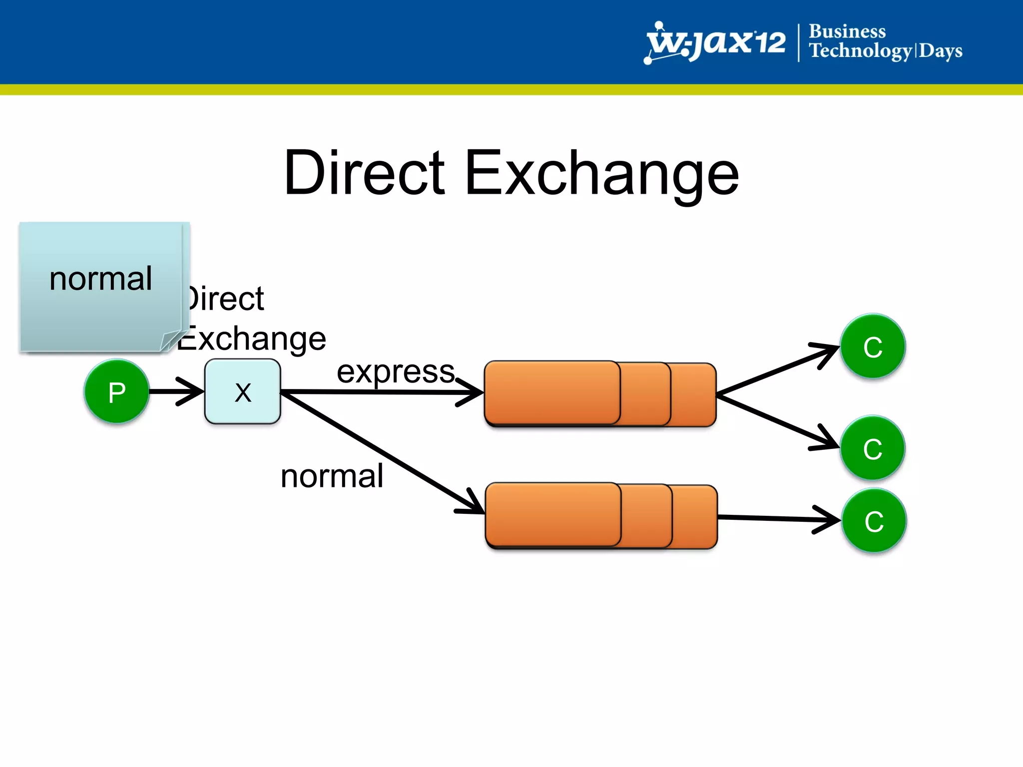 Direct Exchange
normal
express
          Direct
          Exchange                 C
                     express
   P         X

                                   C
                 normal
                                   C
 