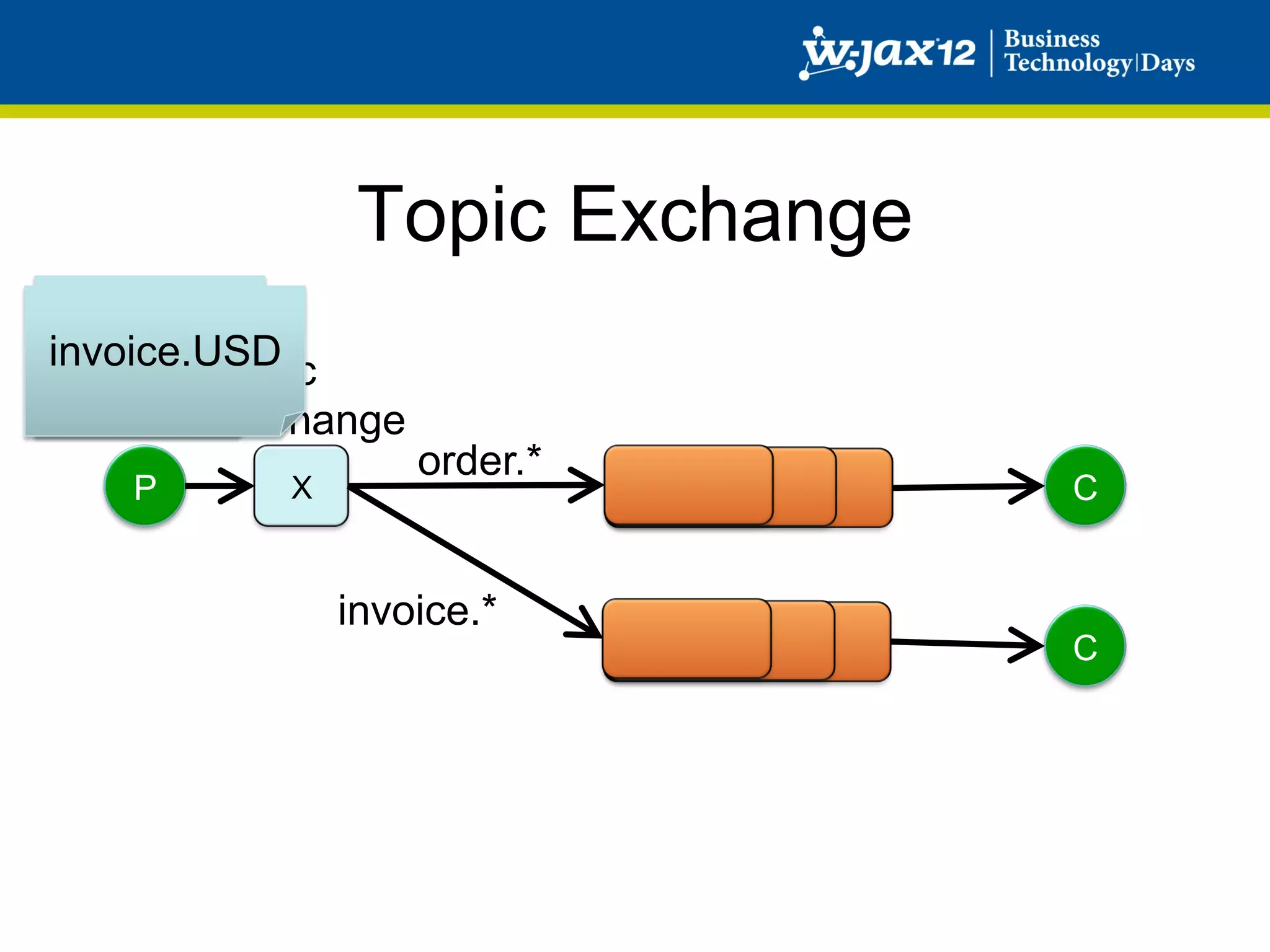 Topic Exchange	
  
 order.DE
invoice.USD
         Topic
         Exchange
                    order.*
    P      X                         C


               invoice.*
                                     C
 