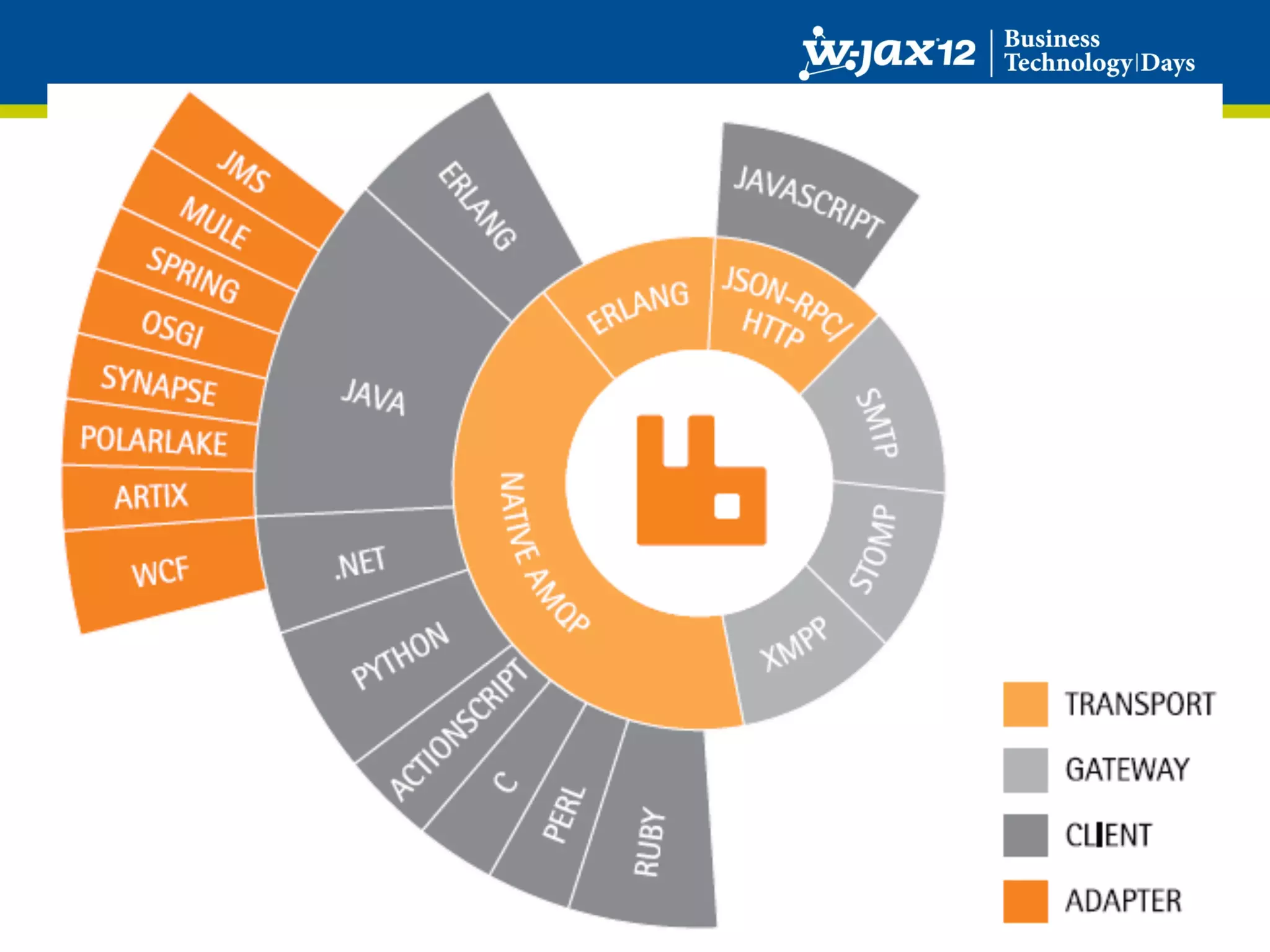 Broad Support in RabbitMQ
 