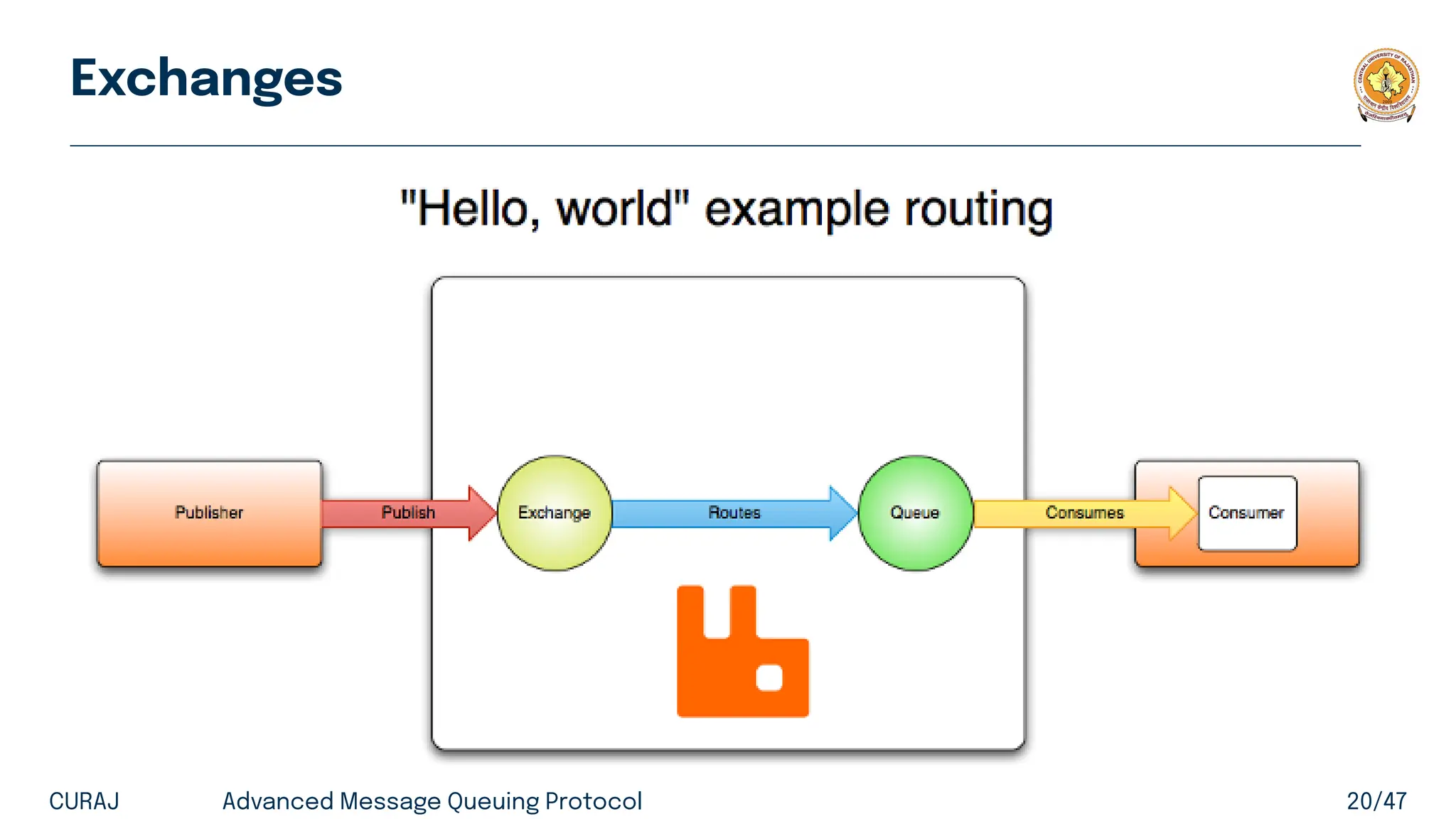 Exchanges
CURAJ Advanced Message Queuing Protocol 20/47
 
