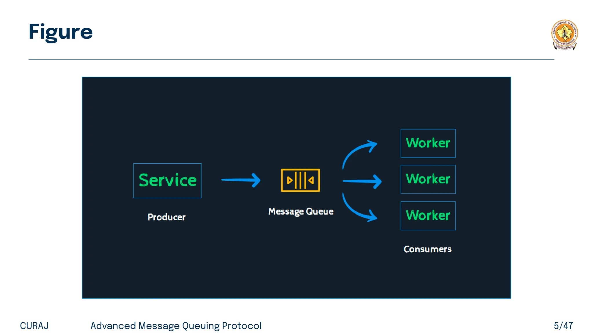 Figure
CURAJ Advanced Message Queuing Protocol 5/47
 