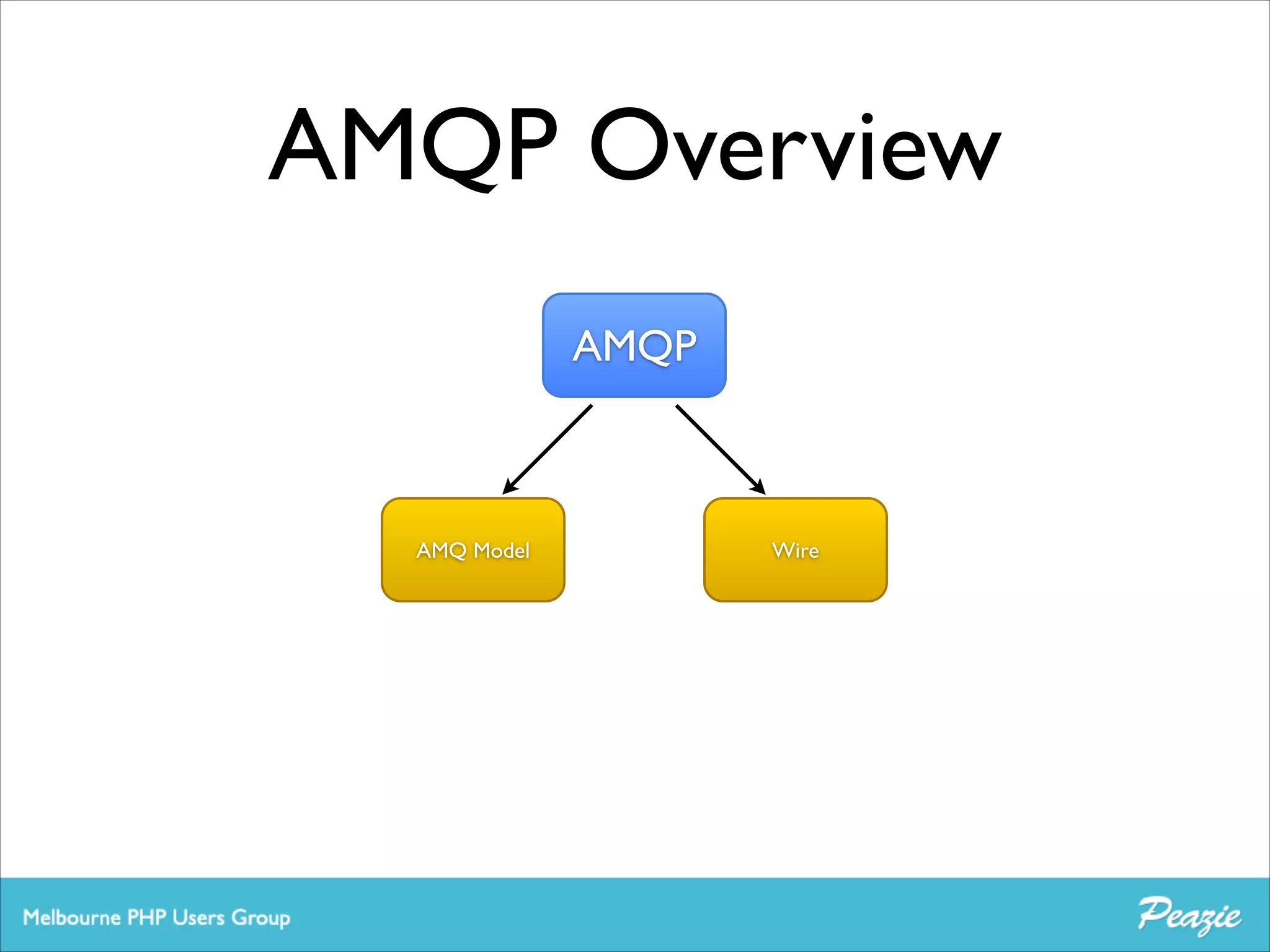 AMQP Overview
AMQP

AMQ Model

Wire

 