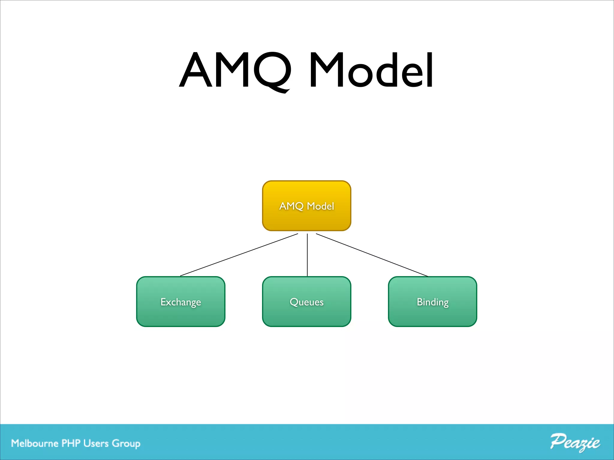 AMQ Model
AMQ Model

Exchange

Queues

Binding

 