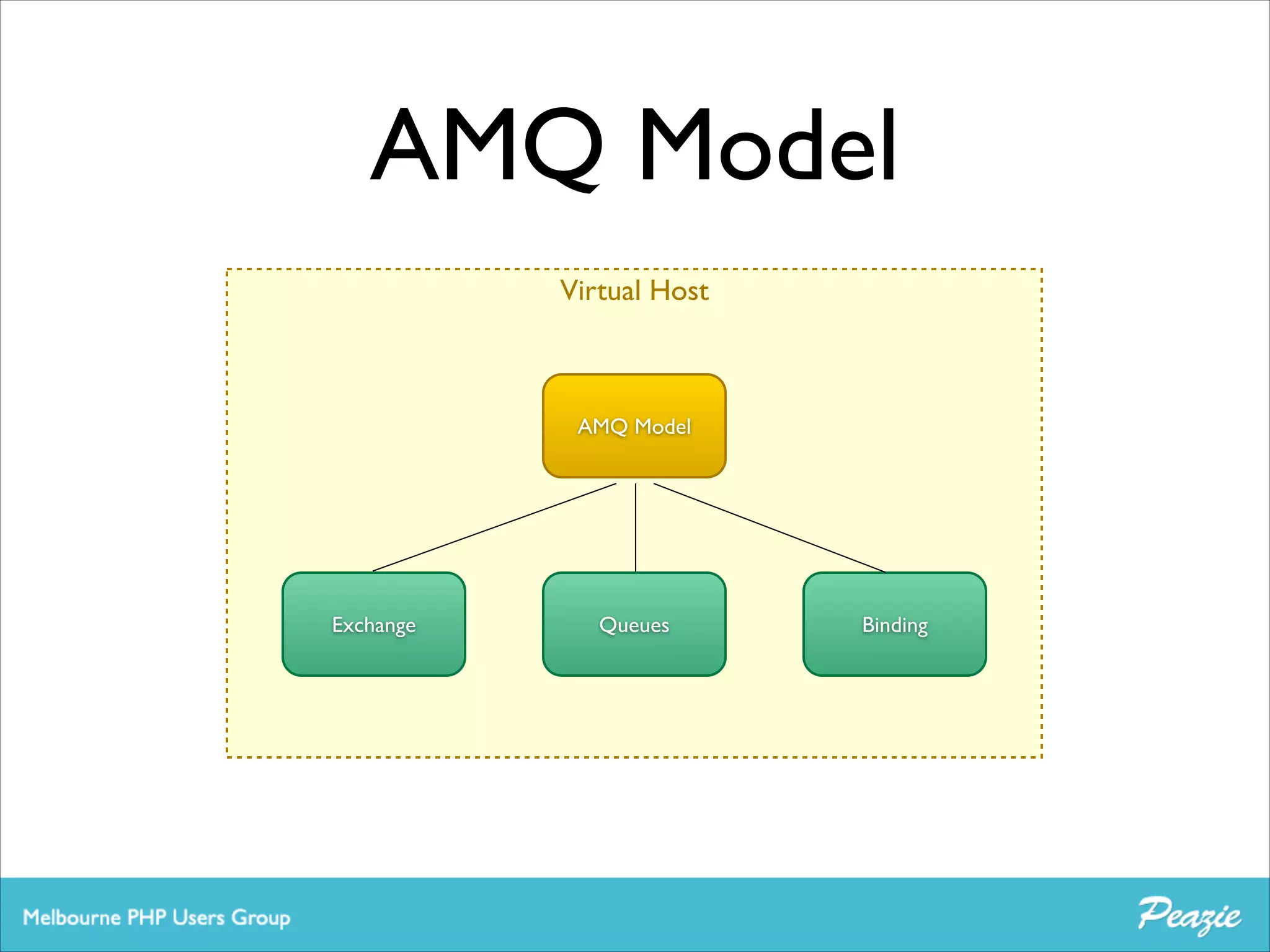 AMQ Model
Virtual Host

AMQ Model

Exchange

Queues

Binding

 
