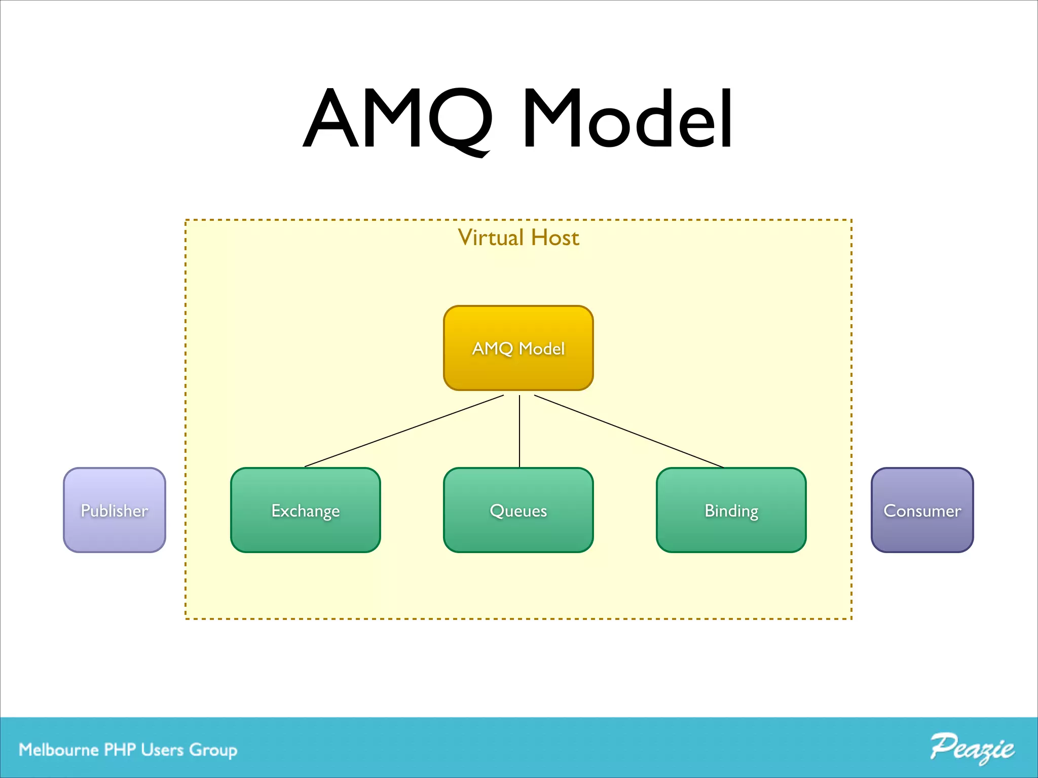 AMQ Model
Virtual Host

AMQ Model

Publisher

Exchange

Queues

Binding

Consumer

 