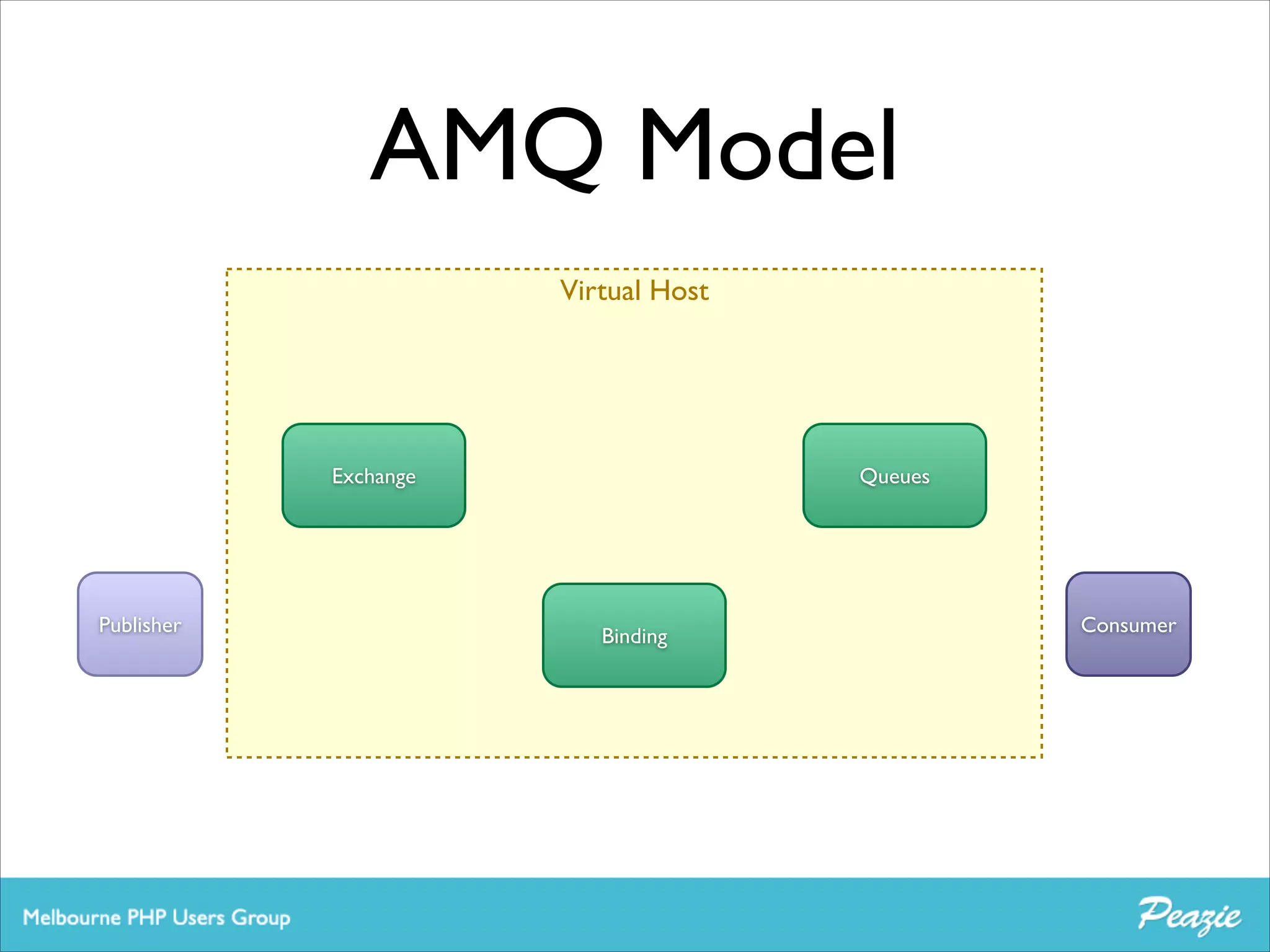 AMQ Model
Virtual Host

Exchange

Publisher

Queues

Binding

Consumer

 
