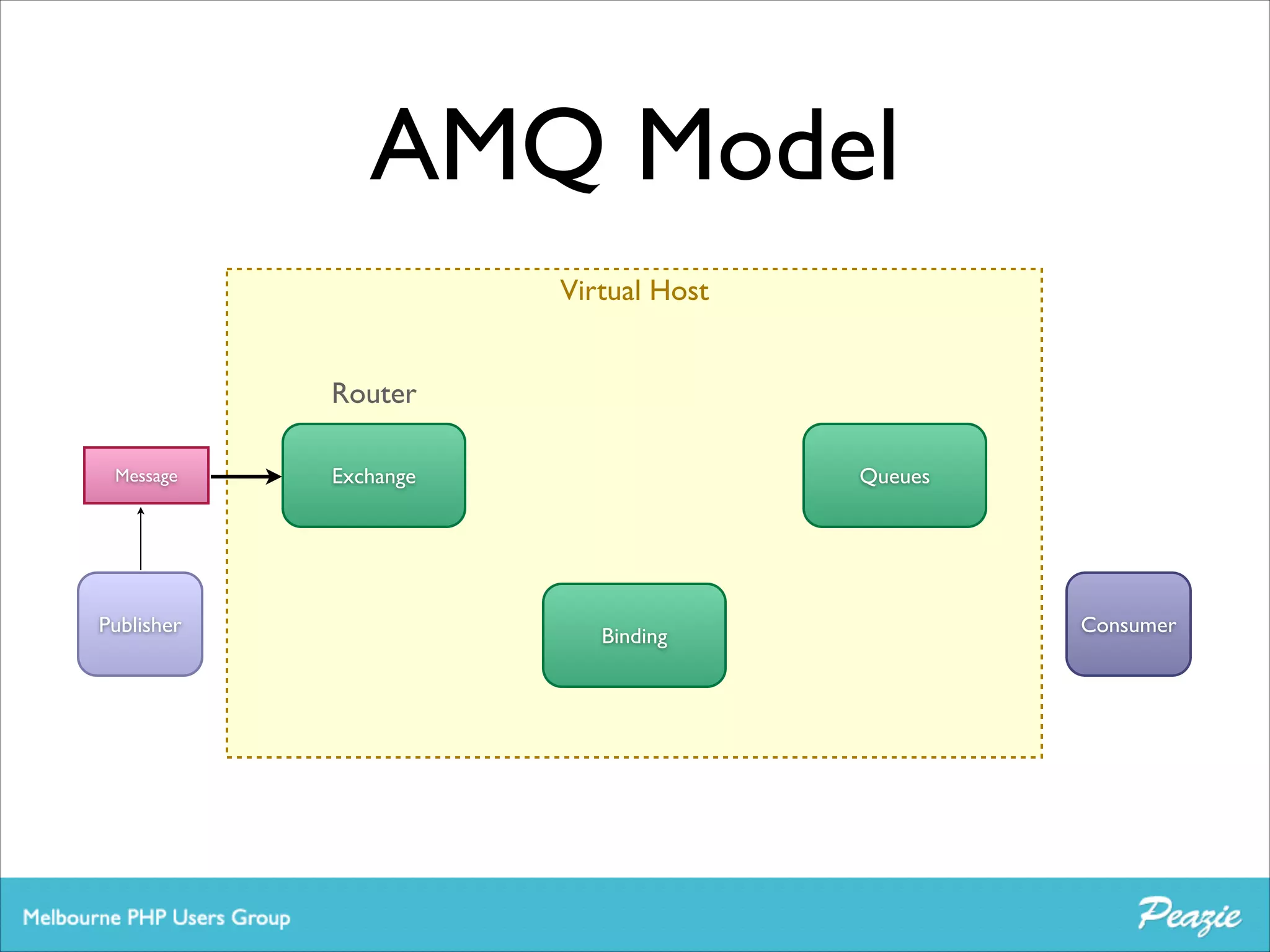 AMQ Model
Virtual Host
Router
Message

Publisher

Exchange

Queues

Binding

Consumer

 