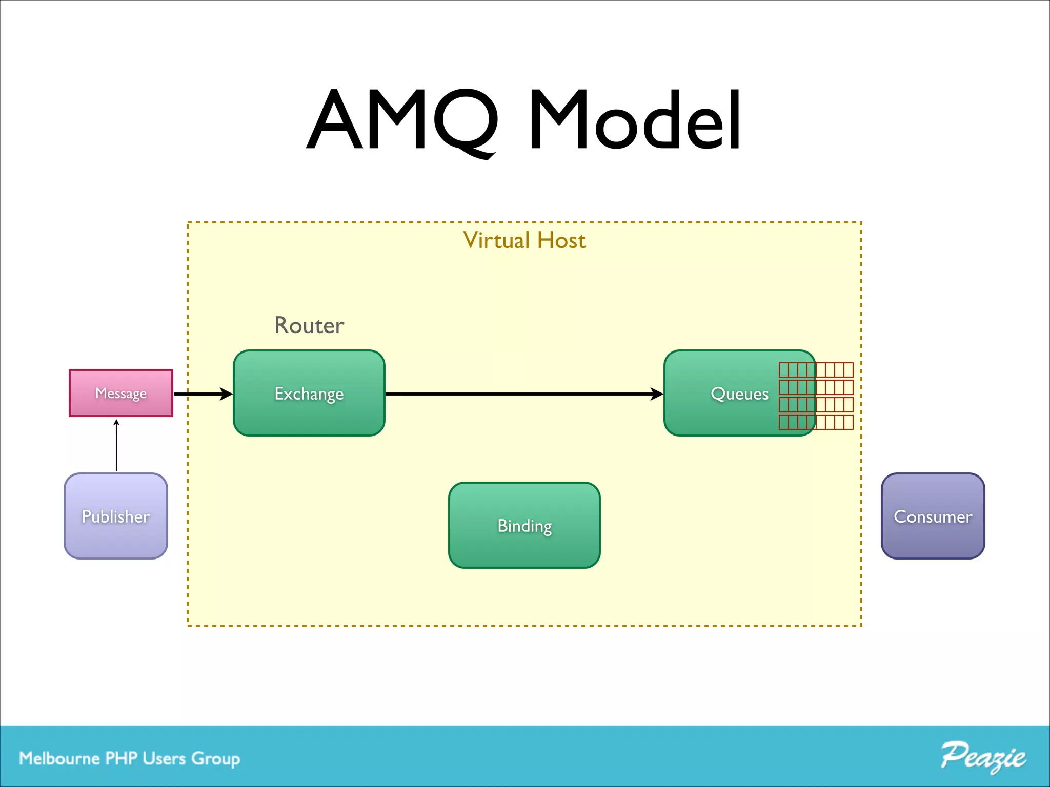 AMQ Model
Virtual Host
Router
Message

Publisher

Exchange

Queues

Binding

Consumer

 