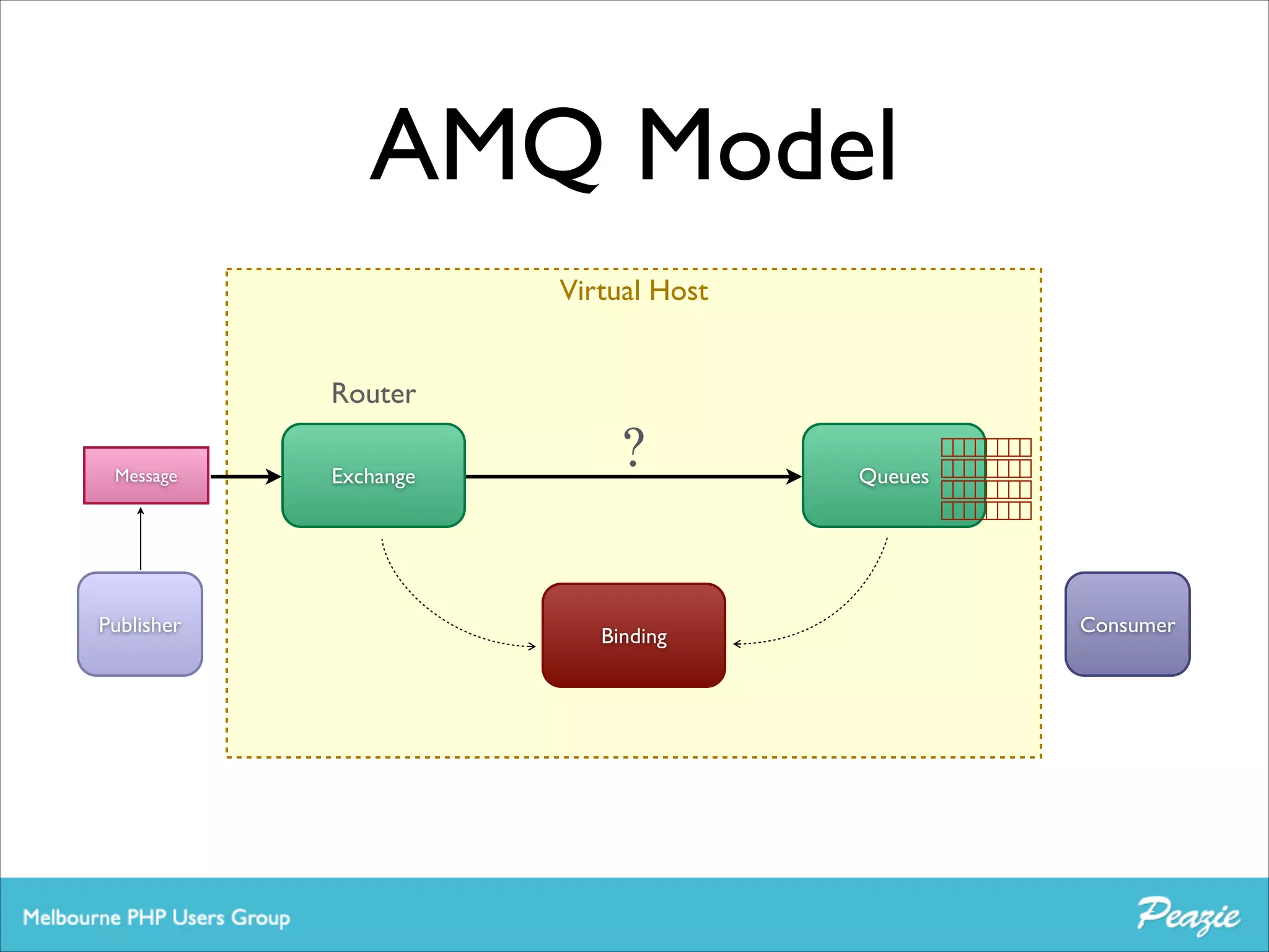 AMQ Model
Virtual Host
Router
Message

Publisher

Exchange

?

Binding

Queues

Consumer

 