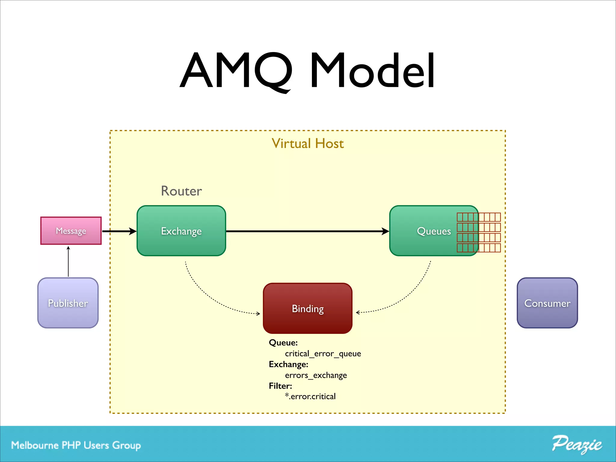 AMQ Model
Virtual Host
Router
Message

Publisher

Exchange

Queues

Binding
Queue:
critical_error_queue	

Exchange:
errors_exchange	

Filter:	

*.error.critical

Consumer

 