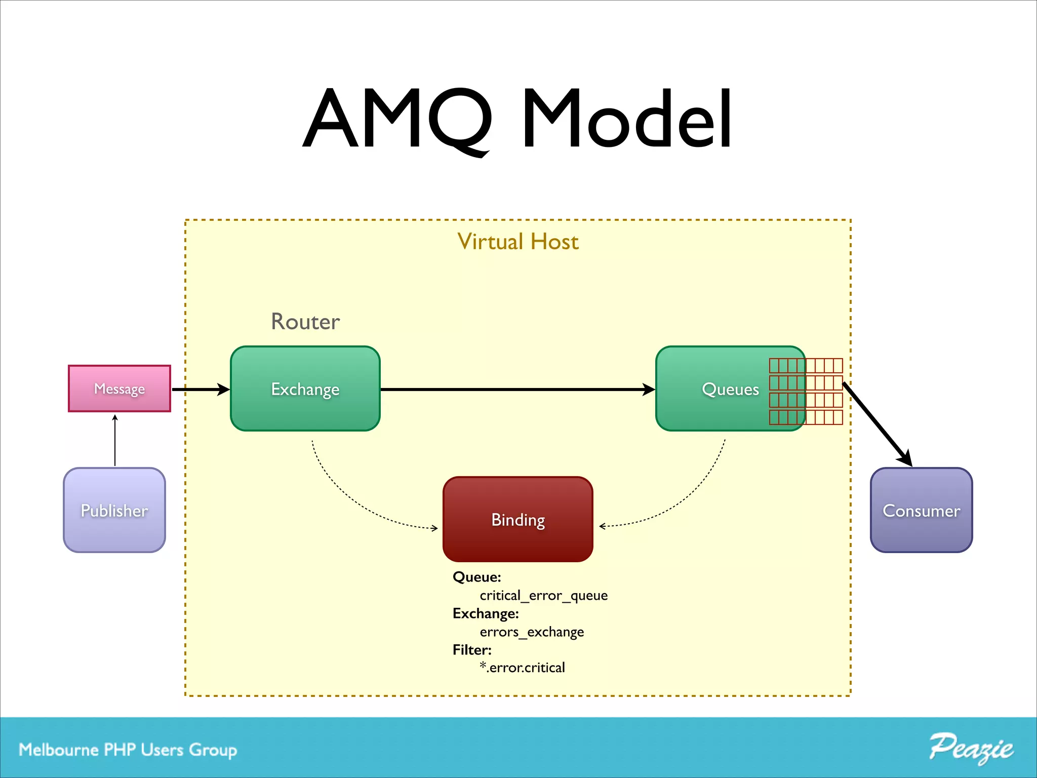 AMQ Model
Virtual Host
Router
Message

Publisher

Exchange

Queues

Binding
Queue:
critical_error_queue	

Exchange:
errors_exchange	

Filter:	

*.error.critical

Consumer

 