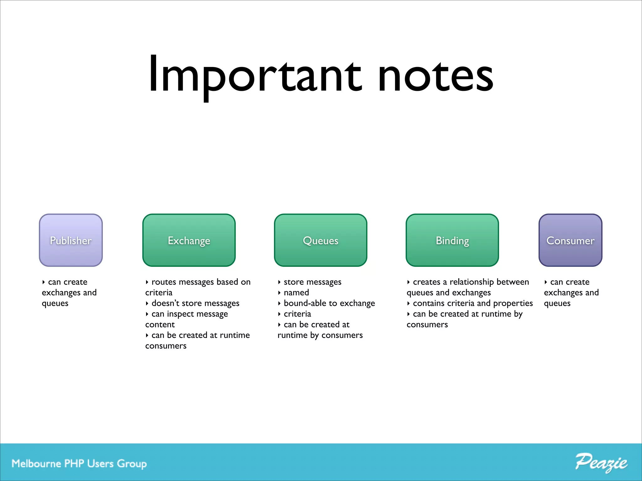 Important notes
Publisher

‣ can create

exchanges and
queues

Exchange

‣ routes messages based on

criteria	

‣ doesn’t store messages	

‣ can inspect message
content	

‣ can be created at runtime
consumers

Queues

store messages	

named	

bound-able to exchange	

criteria	

can be created at
runtime by consumers
‣
‣
‣
‣
‣

Binding

‣ creates a relationship between

Consumer

‣ can create

queues and exchanges	

exchanges and
‣ contains criteria and properties	

 queues
‣ can be created at runtime by
consumers

 