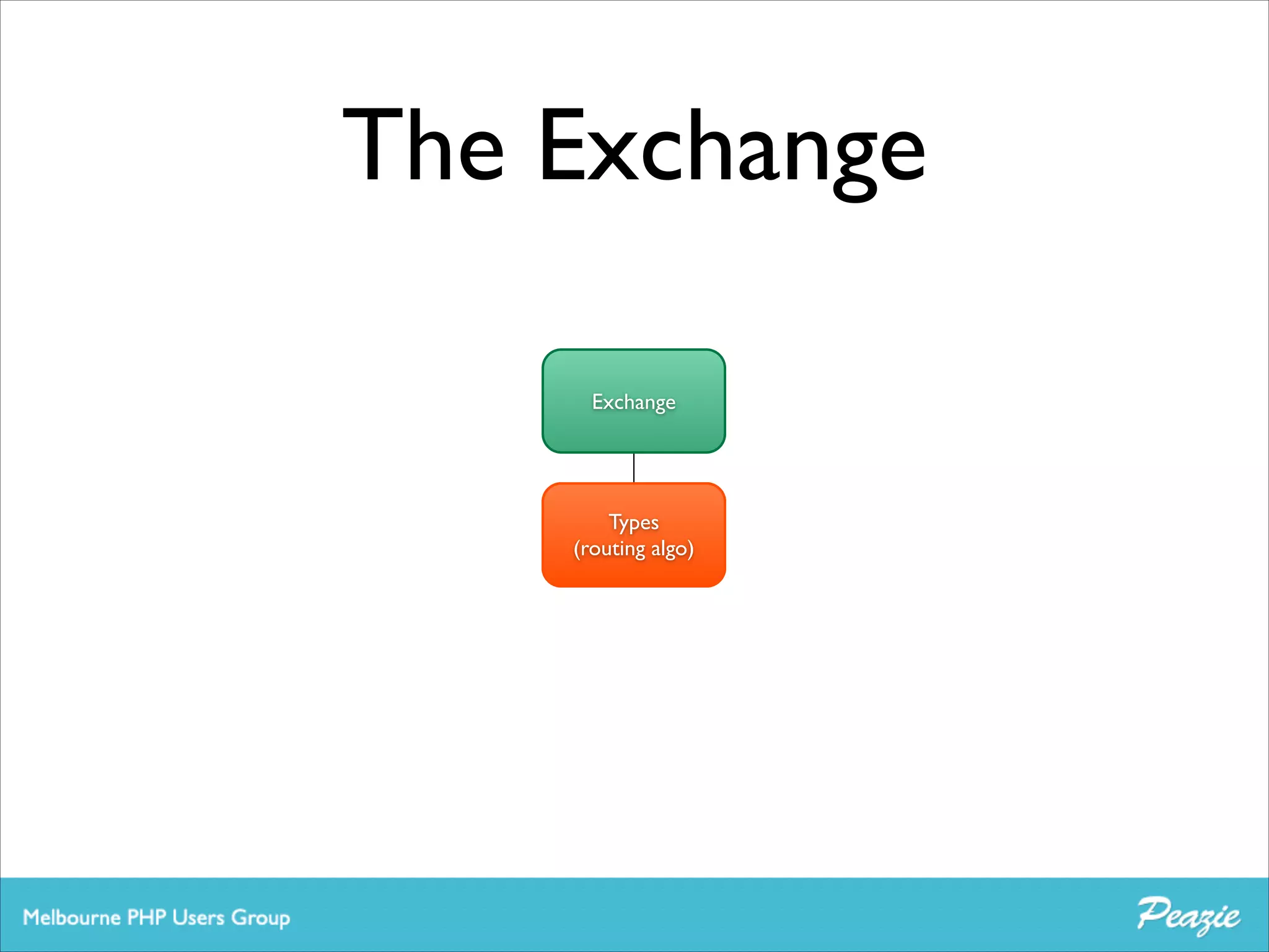 The Exchange
Exchange

Types	

Headers
System
Fanout
Topic
(routing algo)

 