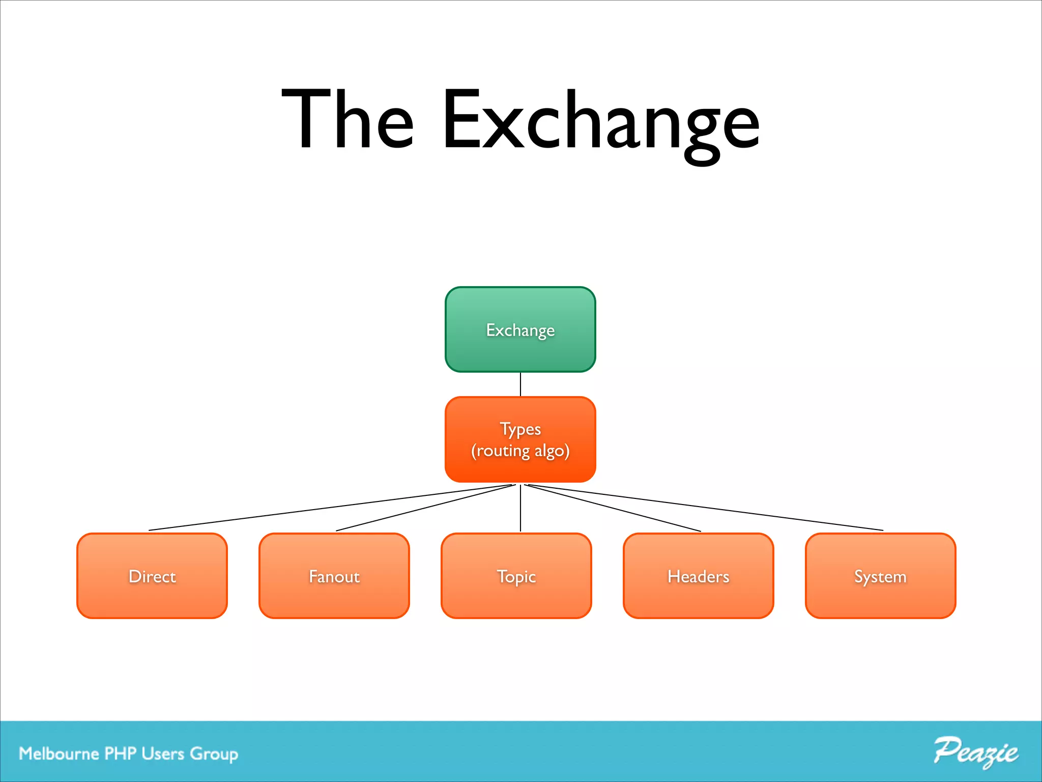 The Exchange
Exchange

Types	

(routing algo)

Direct

Fanout

Topic

Headers

System

 