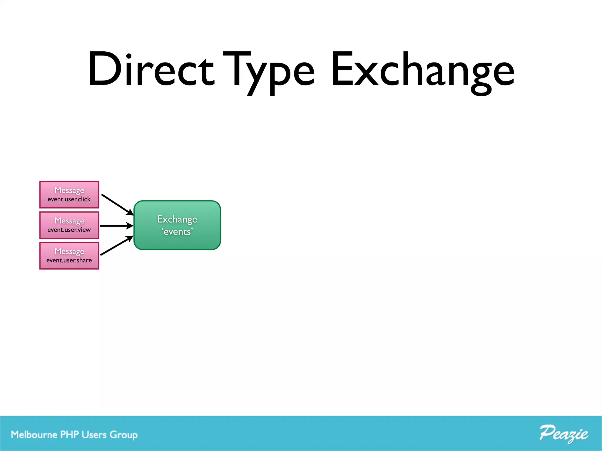 Direct Type Exchange
Message	


event.user.click

Message	


event.user.view

Message	


event.user.share

Exchange	

‘events’

 
