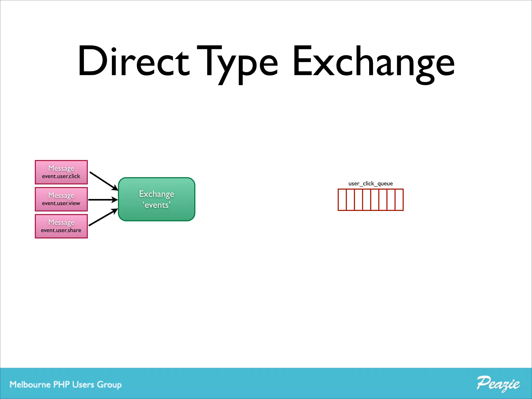Direct Type Exchange
Message	


event.user.click
user_click_queue

Message	


event.user.view

Message	


event.user.share

Exchange	

‘events’

 
