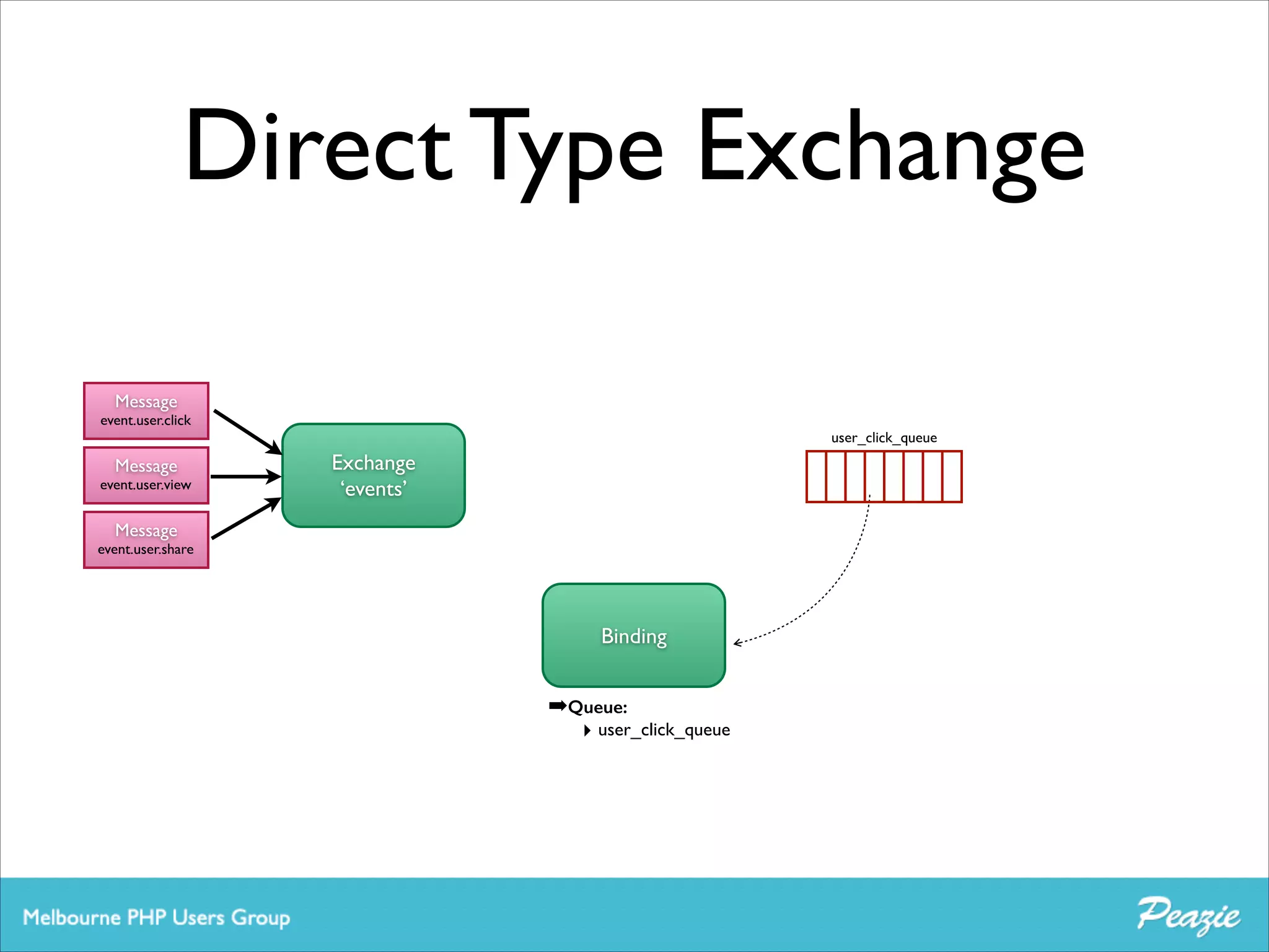 Direct Type Exchange
Message	


event.user.click
user_click_queue

Message	


event.user.view

Exchange	

‘events’

Message	


event.user.share

Binding

➡Queue:
‣ user_click_queue

 