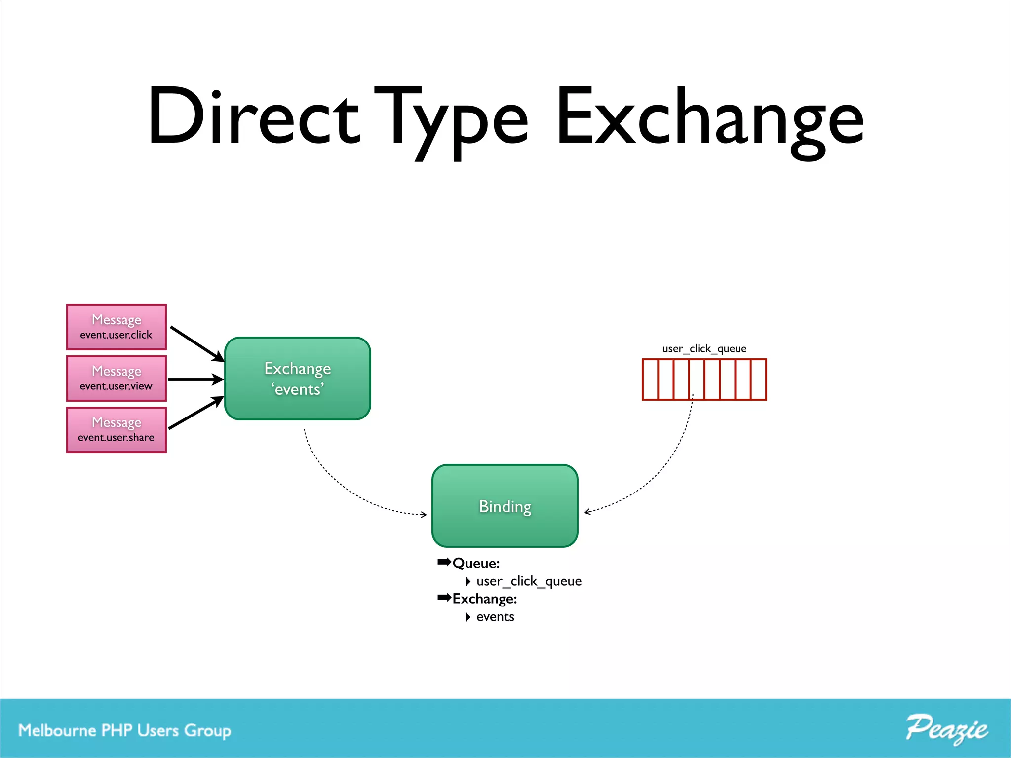 Direct Type Exchange
Message	


event.user.click
user_click_queue

Message	


event.user.view

Exchange	

‘events’

Message	


event.user.share

Binding

➡Queue:
‣ user_click_queue
➡Exchange:
‣ events

 