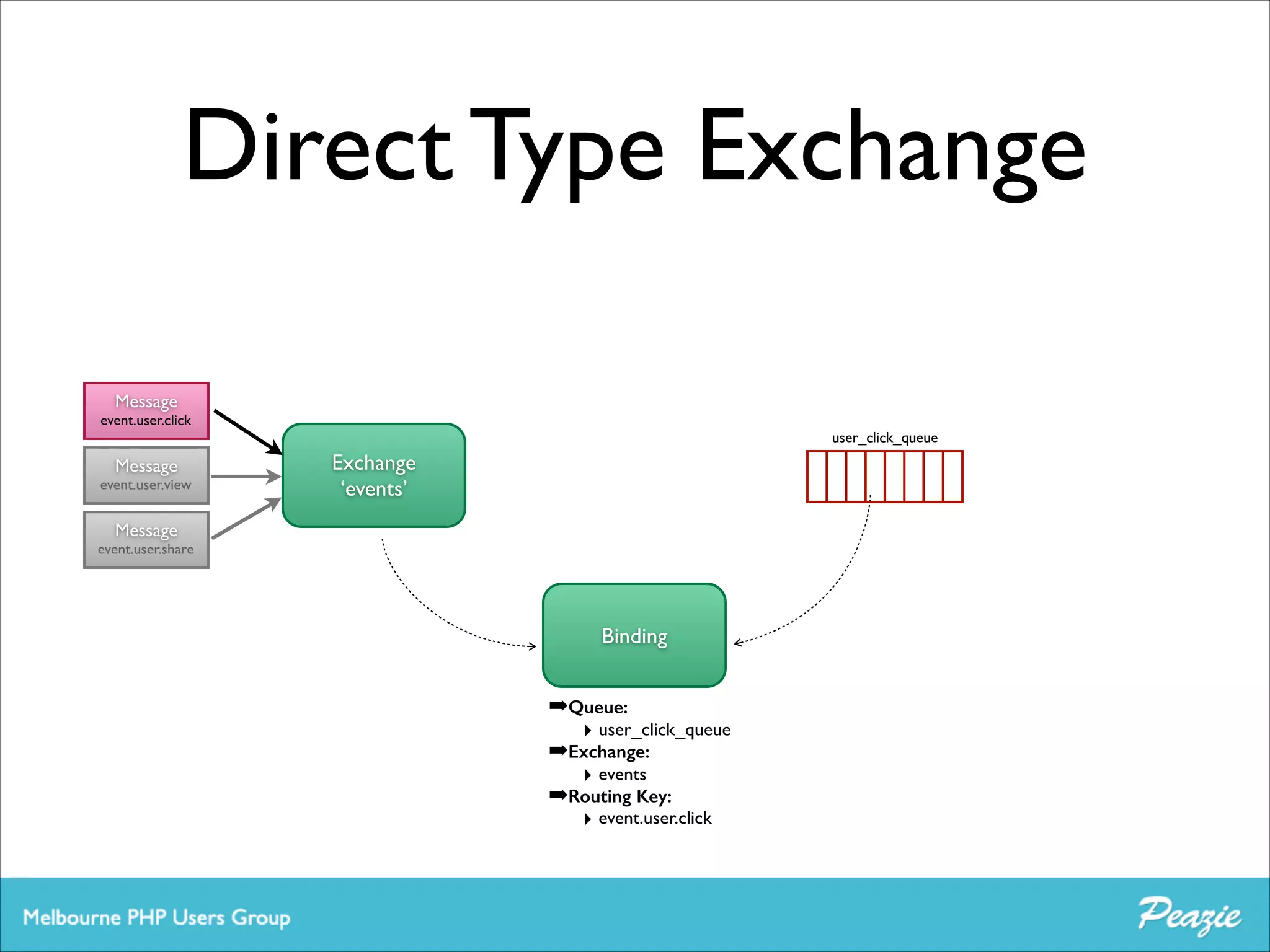 Direct Type Exchange
Message	


event.user.click
user_click_queue

Message	


event.user.view

Exchange	

‘events’

Message	


event.user.share

Binding

➡Queue:
‣ user_click_queue
➡Exchange:
‣ events 	

➡Routing Key:	

‣ event.user.click

 