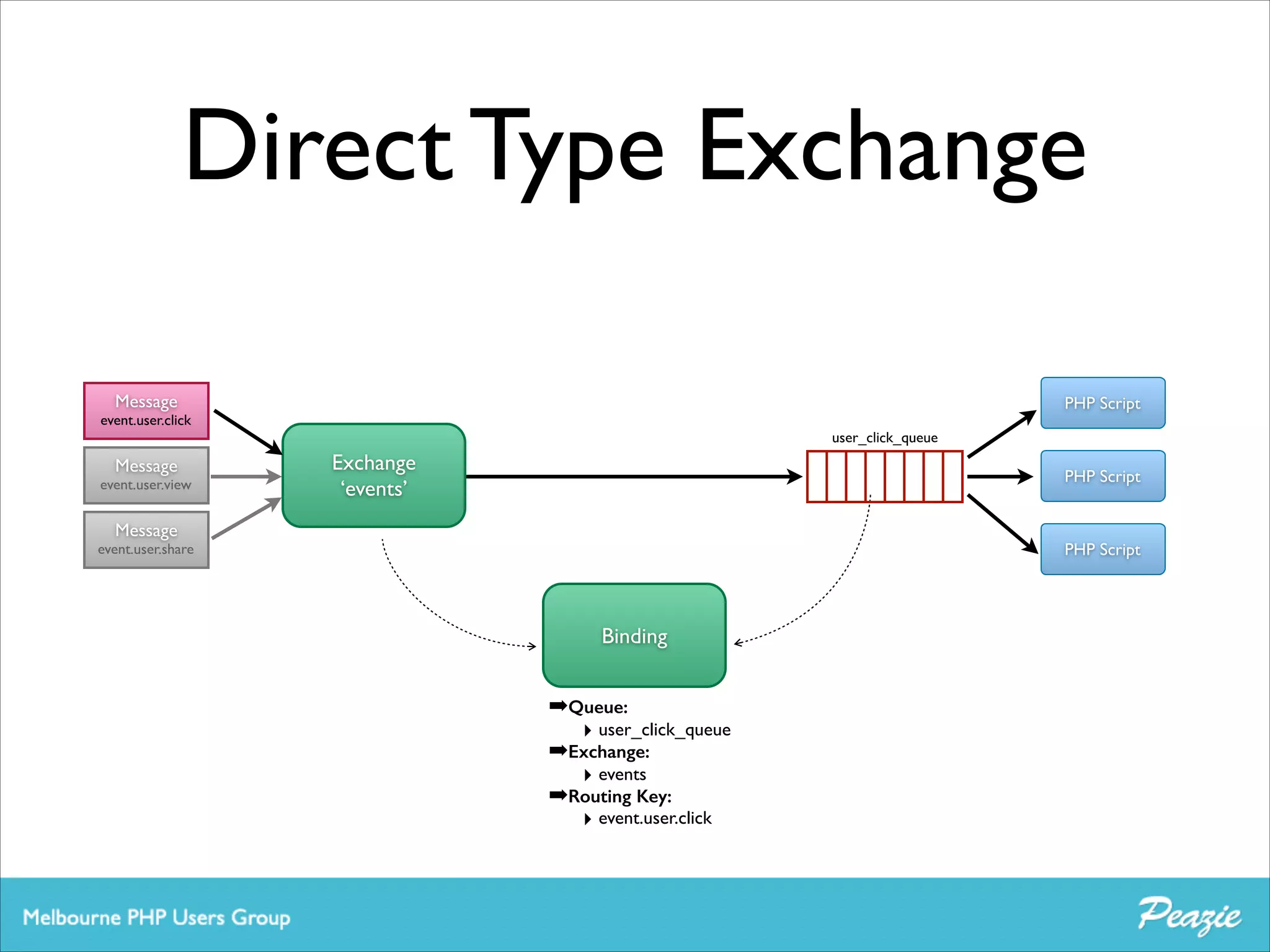 Direct Type Exchange
Message	


PHP Script

event.user.click
user_click_queue

Message	


event.user.view

Exchange	

‘events’

PHP Script

Message	


PHP Script

event.user.share

Binding

➡Queue:
‣ user_click_queue
➡Exchange:
‣ events 	

➡Routing Key:	

‣ event.user.click

 