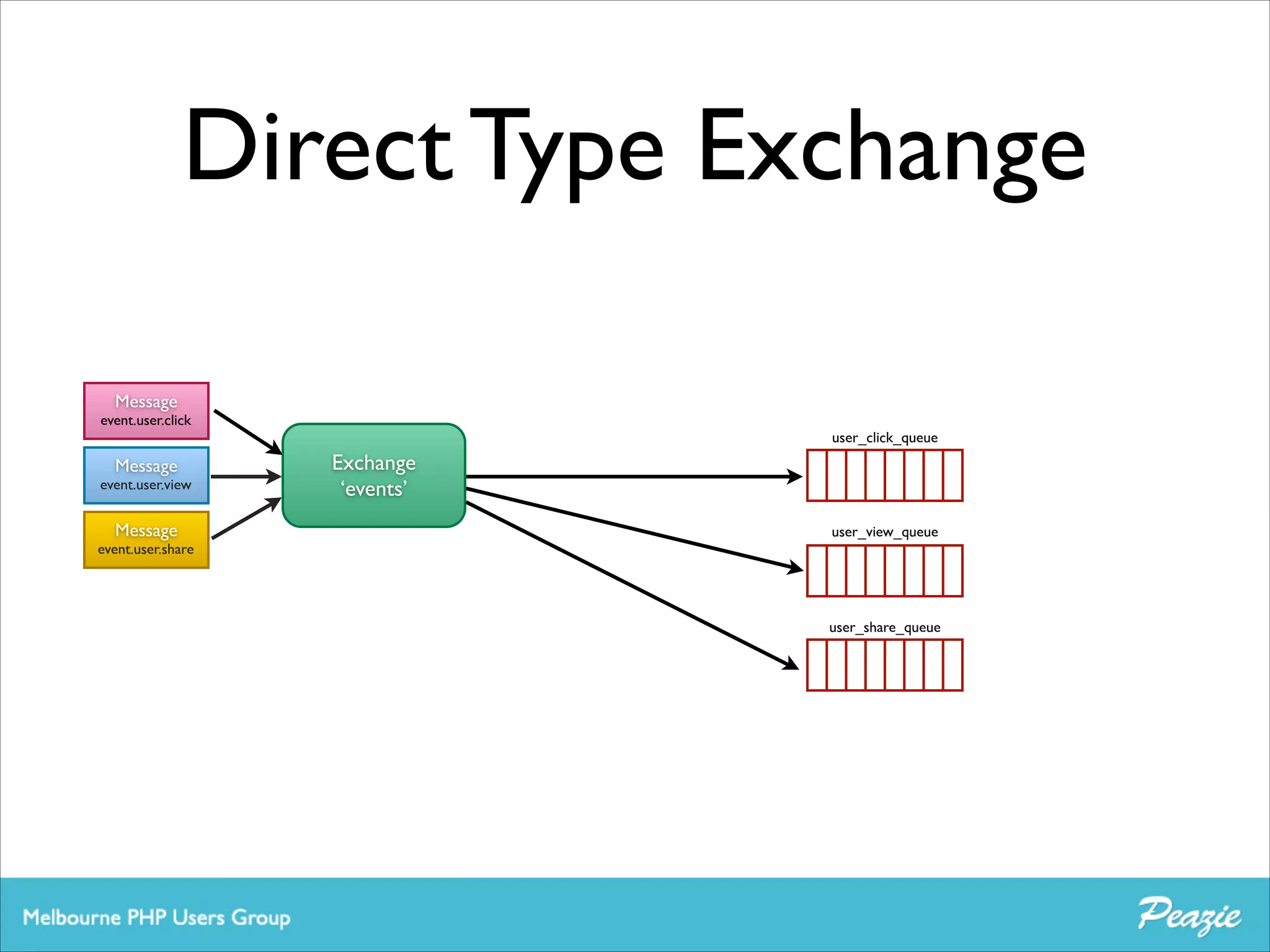 Direct Type Exchange
Message	


event.user.click
user_click_queue

Message	


event.user.view

Message	


Exchange	

‘events’
user_view_queue

event.user.share

user_share_queue

 