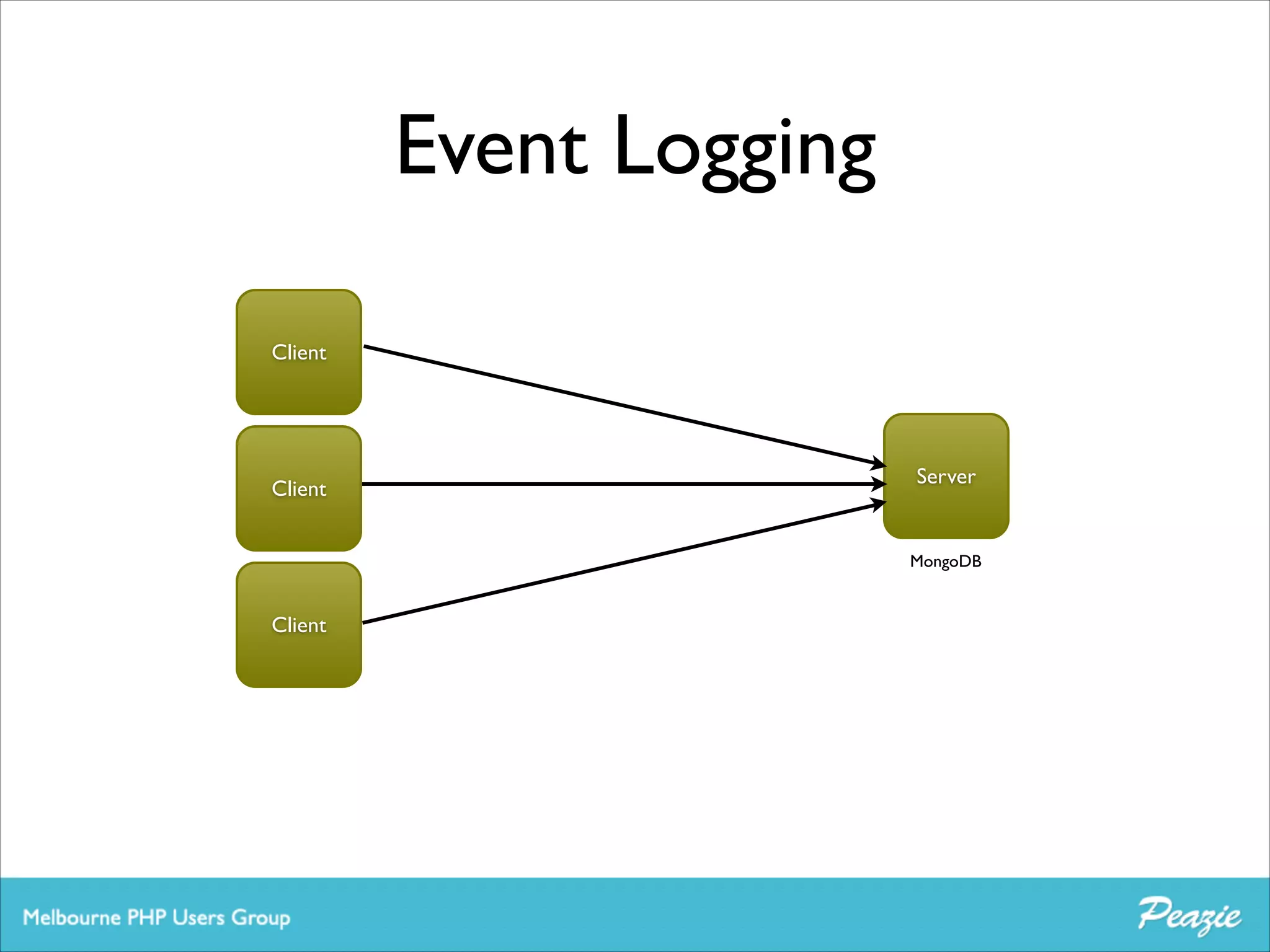 Event Logging
Client

Client

Server

MongoDB

Client

 