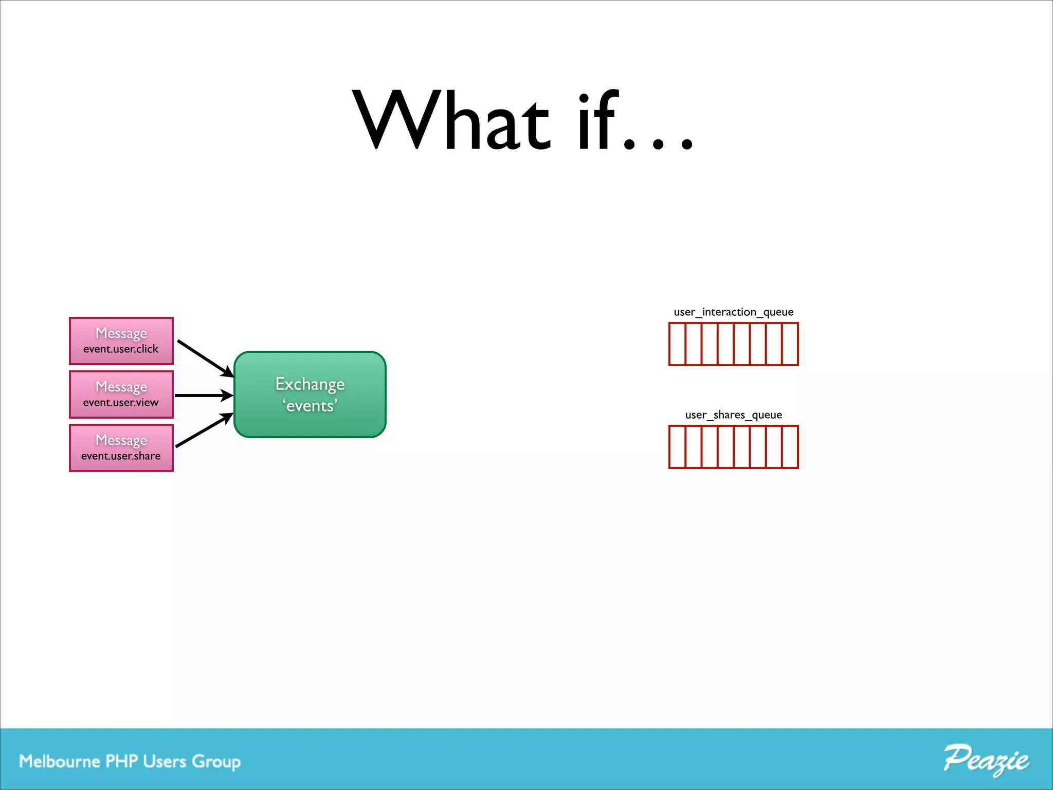 What if…
user_interaction_queue

Message	


event.user.click

Message	


event.user.view

Message	


event.user.share

Exchange	

‘events’

user_shares_queue

 