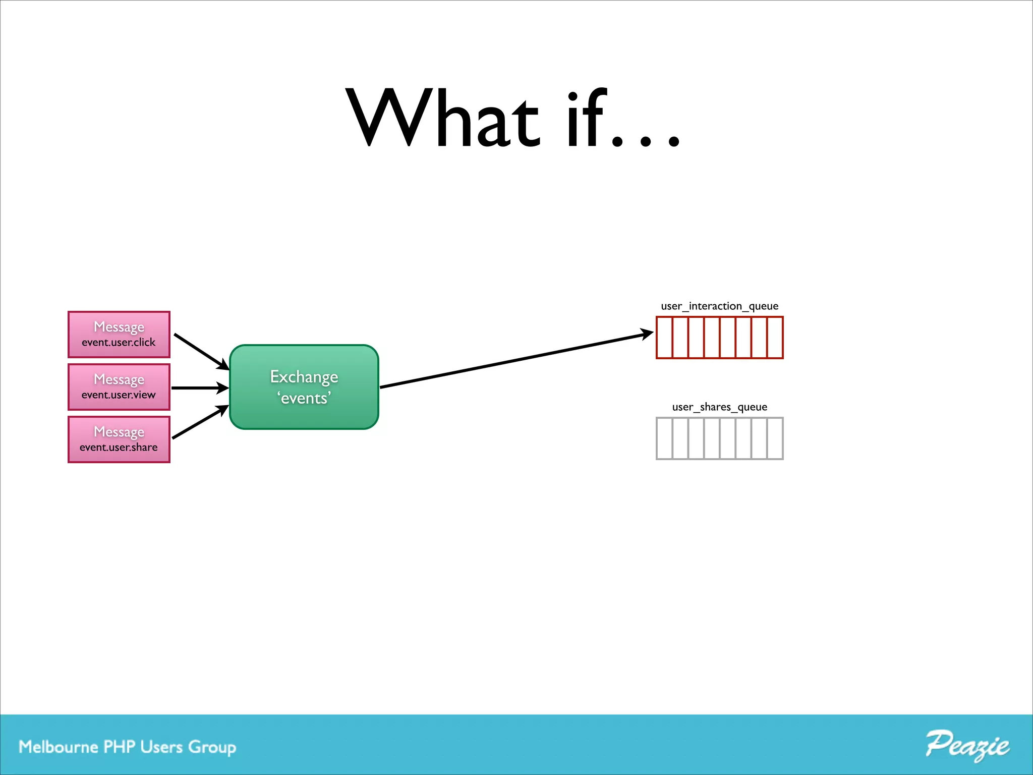 What if…
user_interaction_queue

Message	


event.user.click

Message	


event.user.view

Message	


event.user.share

Exchange	

‘events’

user_shares_queue

 