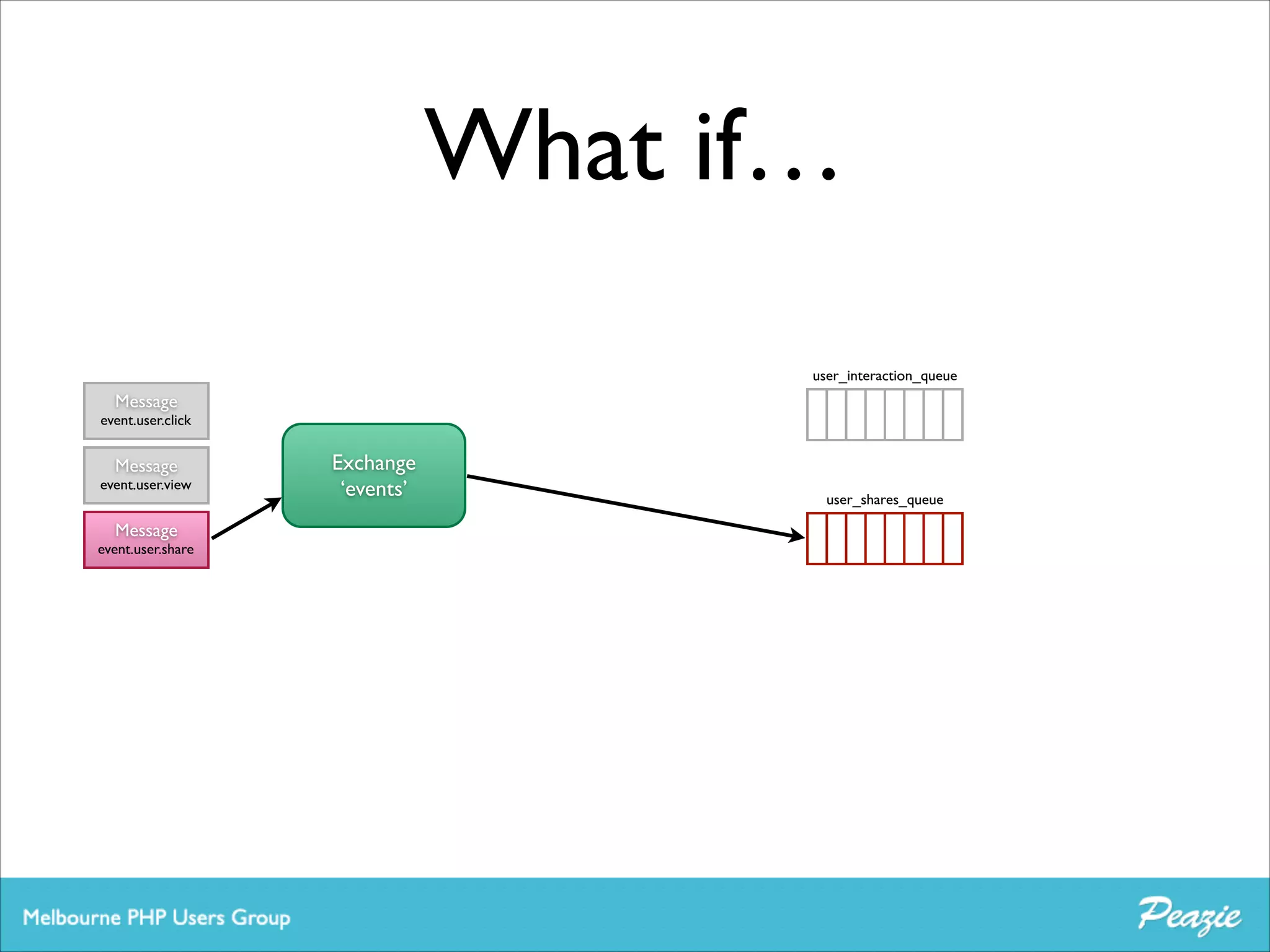 What if…
user_interaction_queue

Message	


event.user.click

Message	


event.user.view

Message	


event.user.share

Exchange	

‘events’

user_shares_queue

 