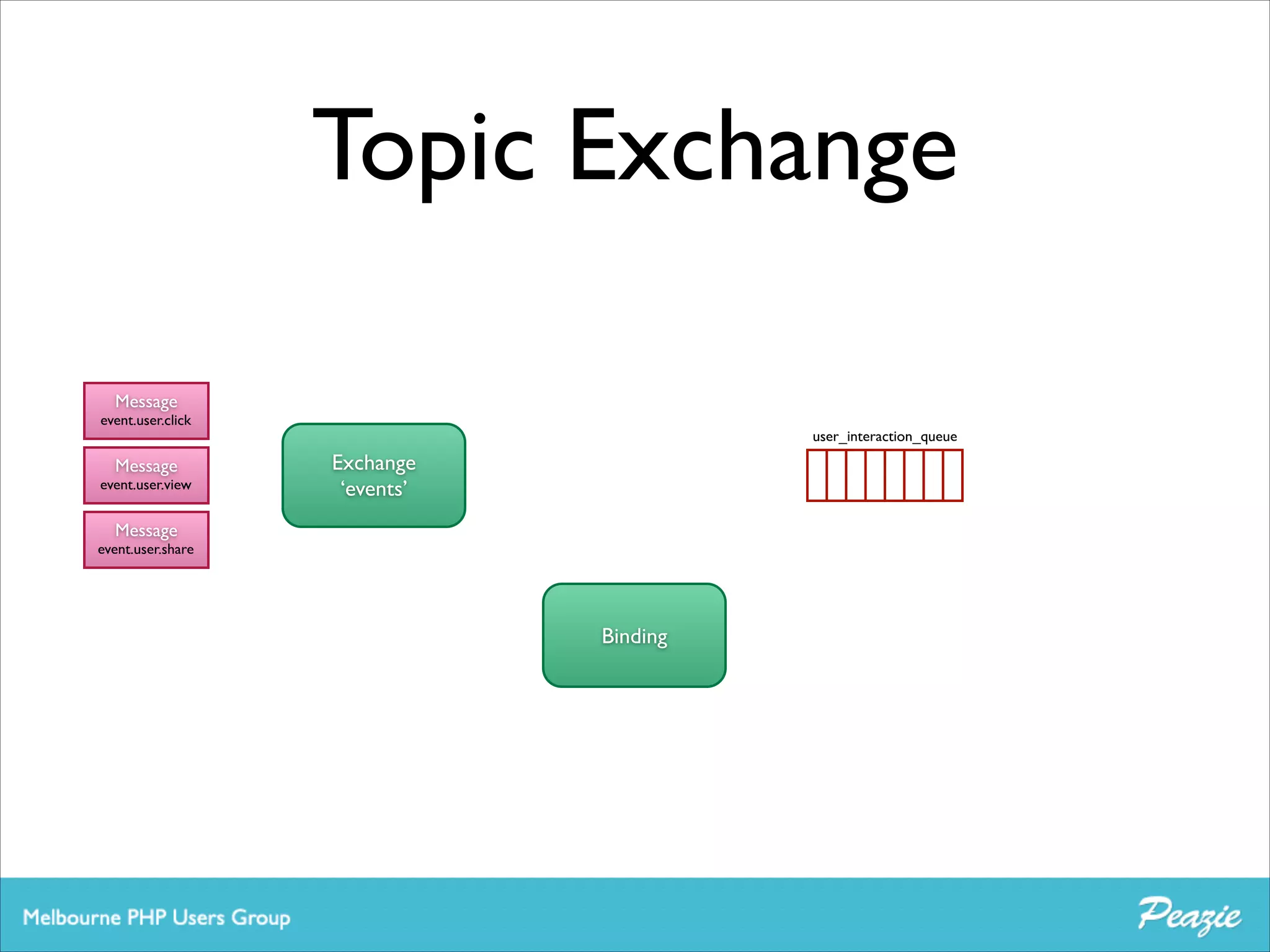 Topic Exchange
Message	


event.user.click

Message	


event.user.view

user_interaction_queue

Exchange	

‘events’

Message	


event.user.share

Binding

 