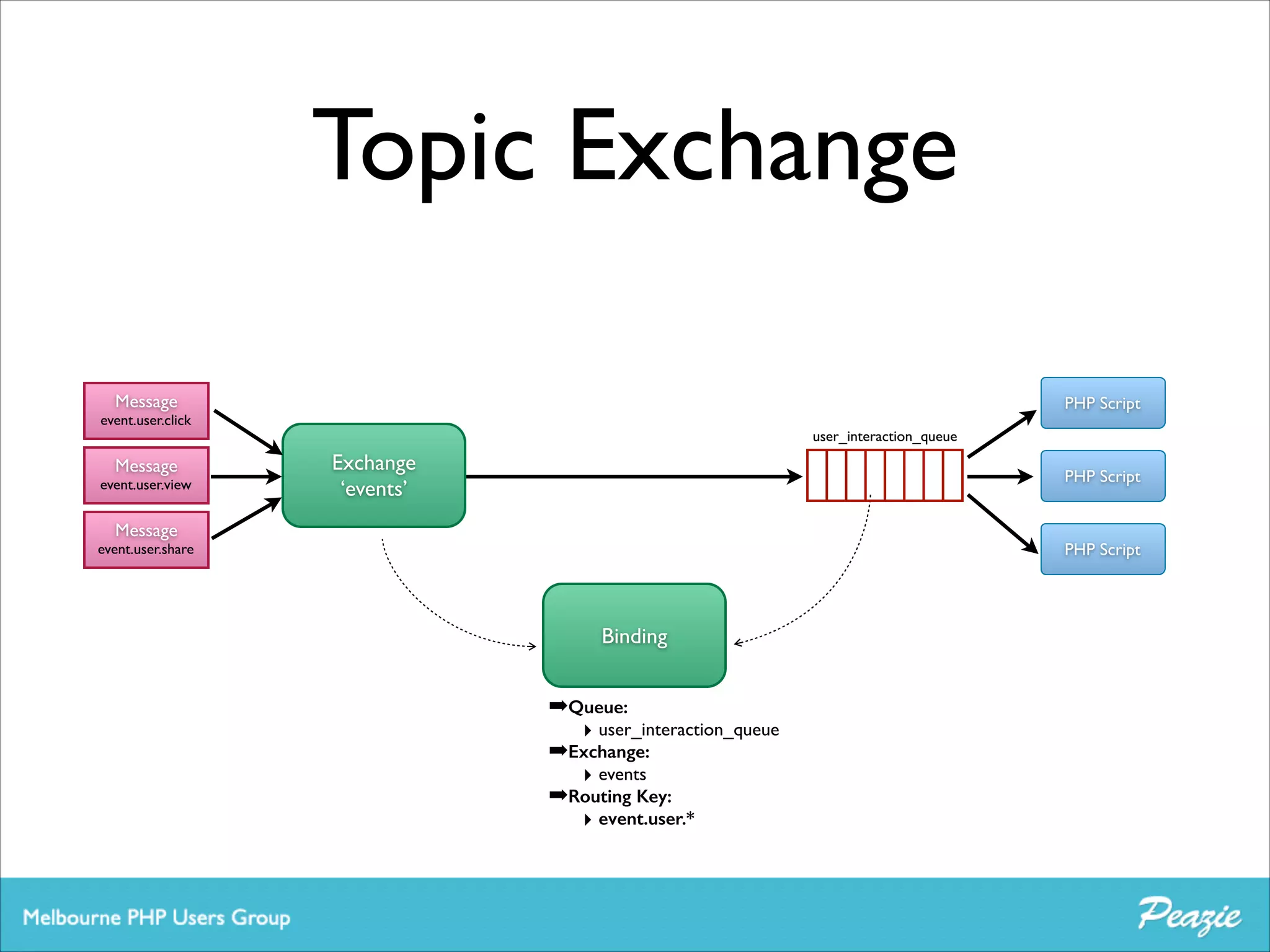 Topic Exchange
Message	


PHP Script

event.user.click

Message	


event.user.view

user_interaction_queue

Exchange	

‘events’

PHP Script

Message	


PHP Script

event.user.share

Binding

➡Queue:
‣ user_interaction_queue
➡Exchange:
‣ events 	

➡Routing Key:	

‣ event.user.*

 