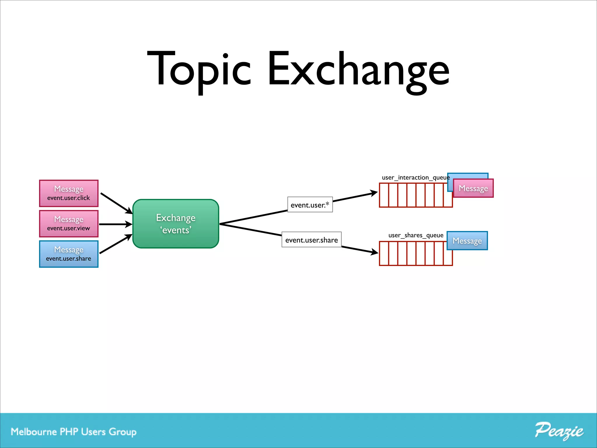 Topic Exchange
user_interaction_queue

Message	


event.user.click

Message	


event.user.view

Message	


event.user.share

Message
Message

event.user.*

Exchange	

‘events’

event.user.share

user_shares_queue

Message

 