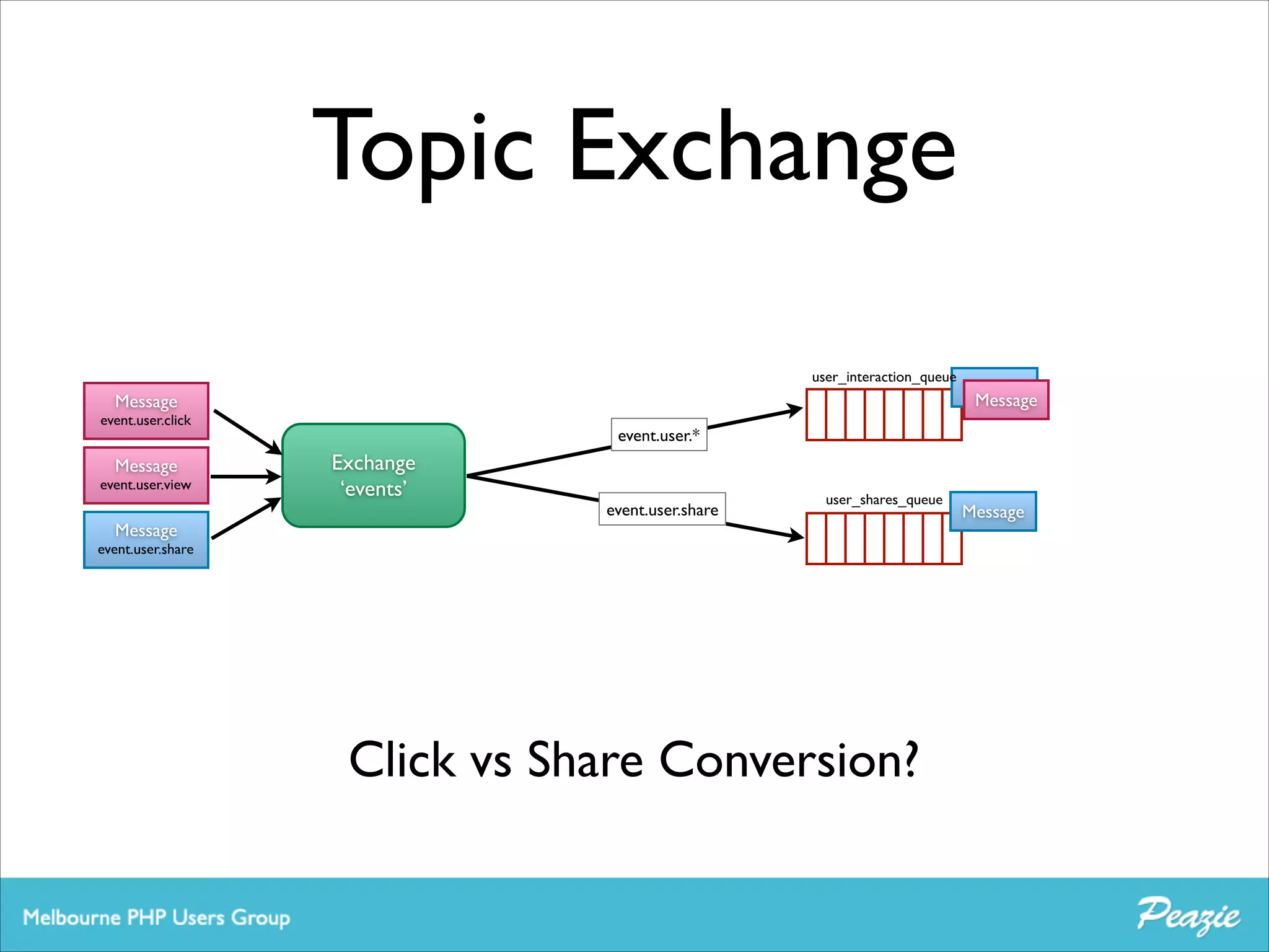 Topic Exchange
user_interaction_queue

Message	


event.user.click

Message	


event.user.view

Message	


Message
Message

event.user.*

Exchange	

‘events’

event.user.share

user_shares_queue

event.user.share

Click vs Share Conversion?

Message

 