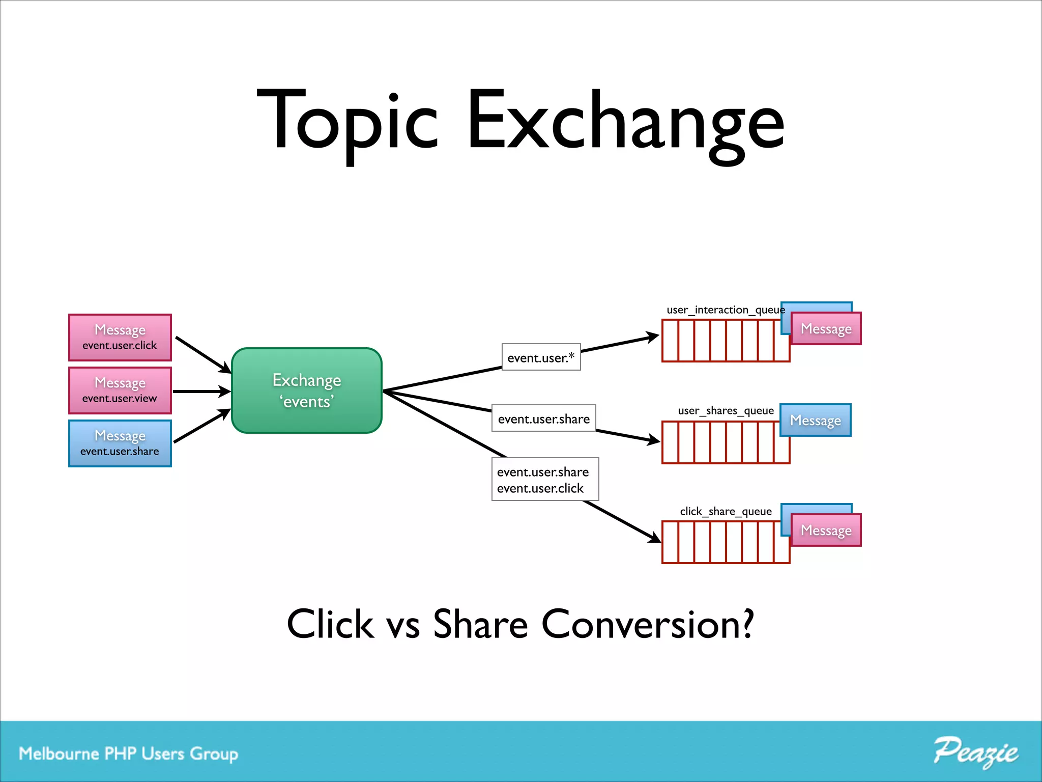 Topic Exchange
user_interaction_queue

Message	


event.user.click

Message	


event.user.view

Message	


Message
Message

event.user.*

Exchange	

‘events’

event.user.share

user_shares_queue

Message

event.user.share

event.user.share	

event.user.click
click_share_queue

Click vs Share Conversion?

Message
Message

 