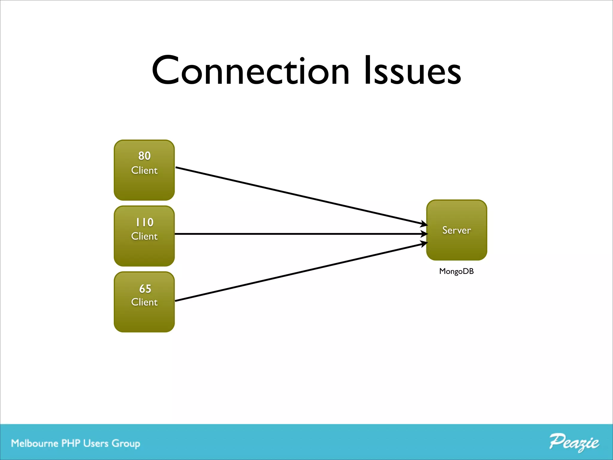 Connection Issues
80
Client

110
Client

Server

MongoDB

65

Client

 