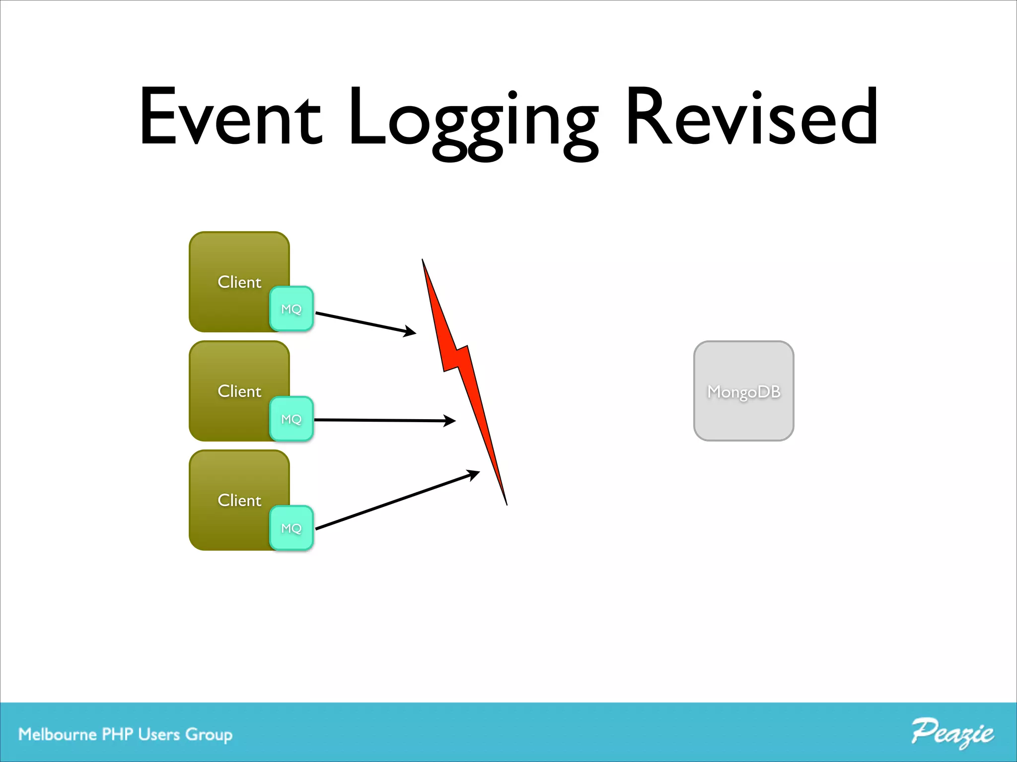 Event Logging Revised
Client
MQ

Client

MongoDB
MQ

Client
MQ

 