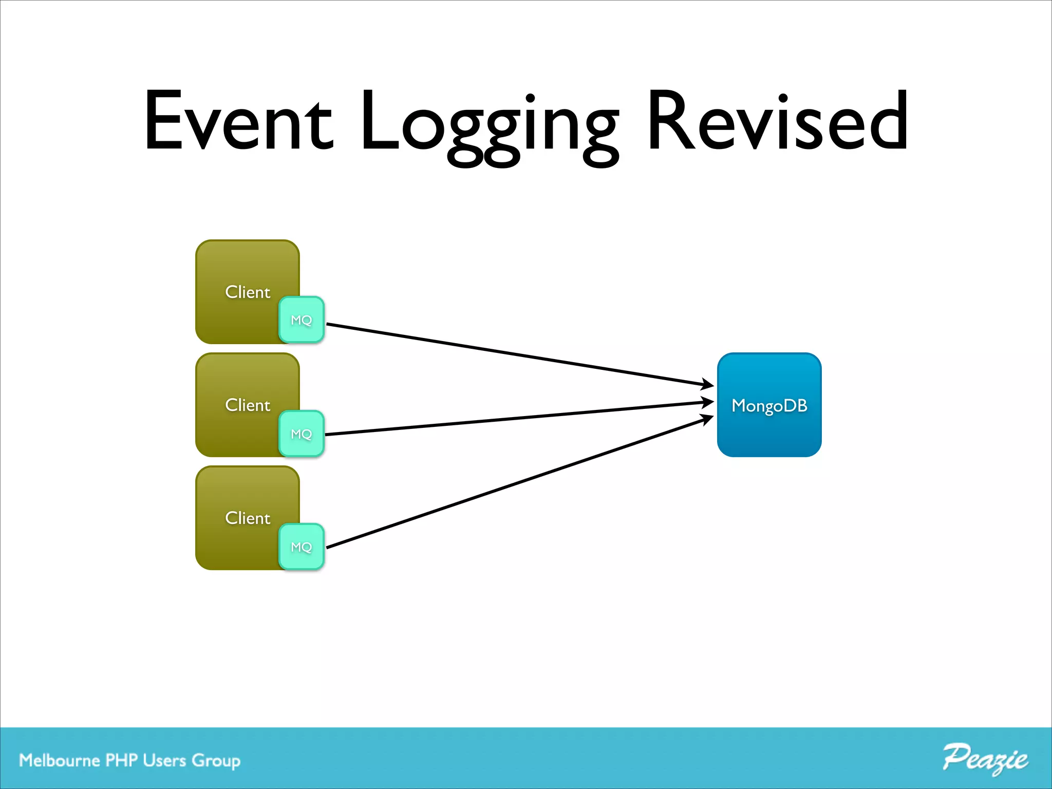 Event Logging Revised
Client
MQ

Client

MongoDB
MQ

Client
MQ

 